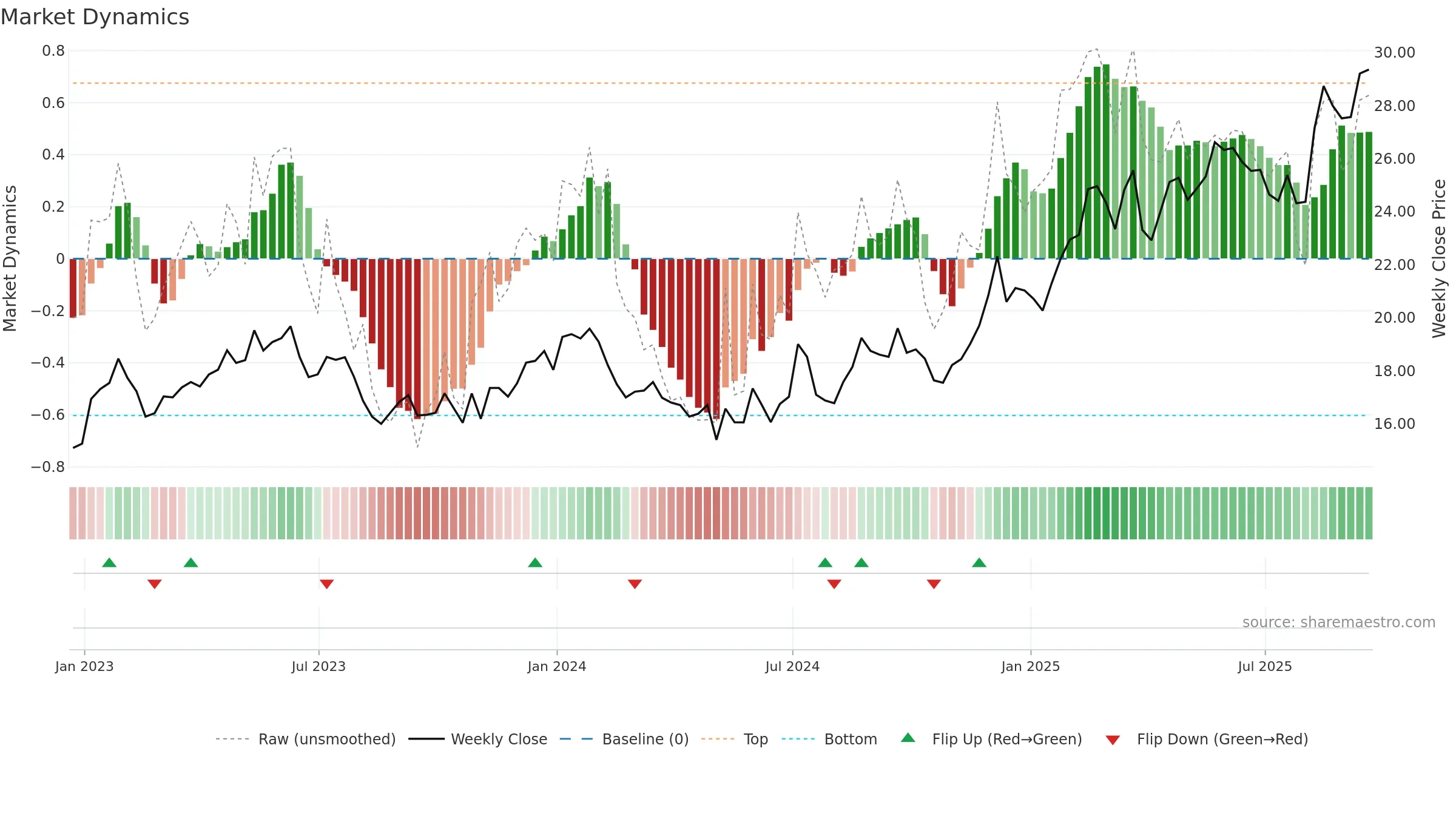 SONY weekly Market Dynamics chart, closing 2025-09-19.