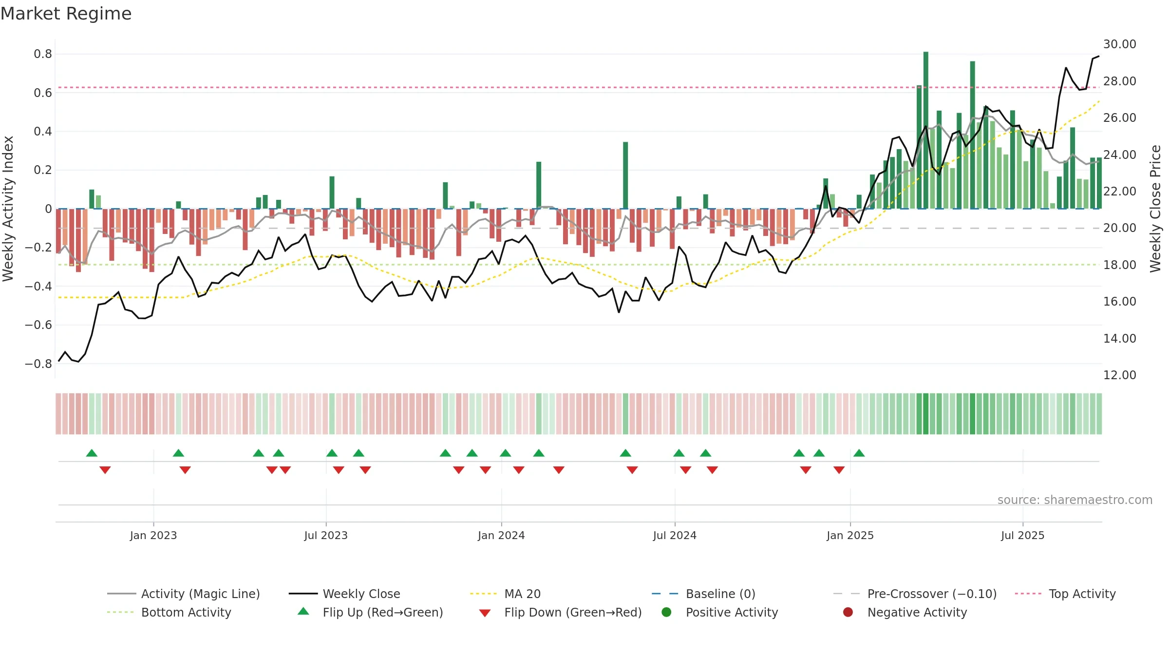 SONY weekly Market Snapshot chart, closing 2025-09-19.