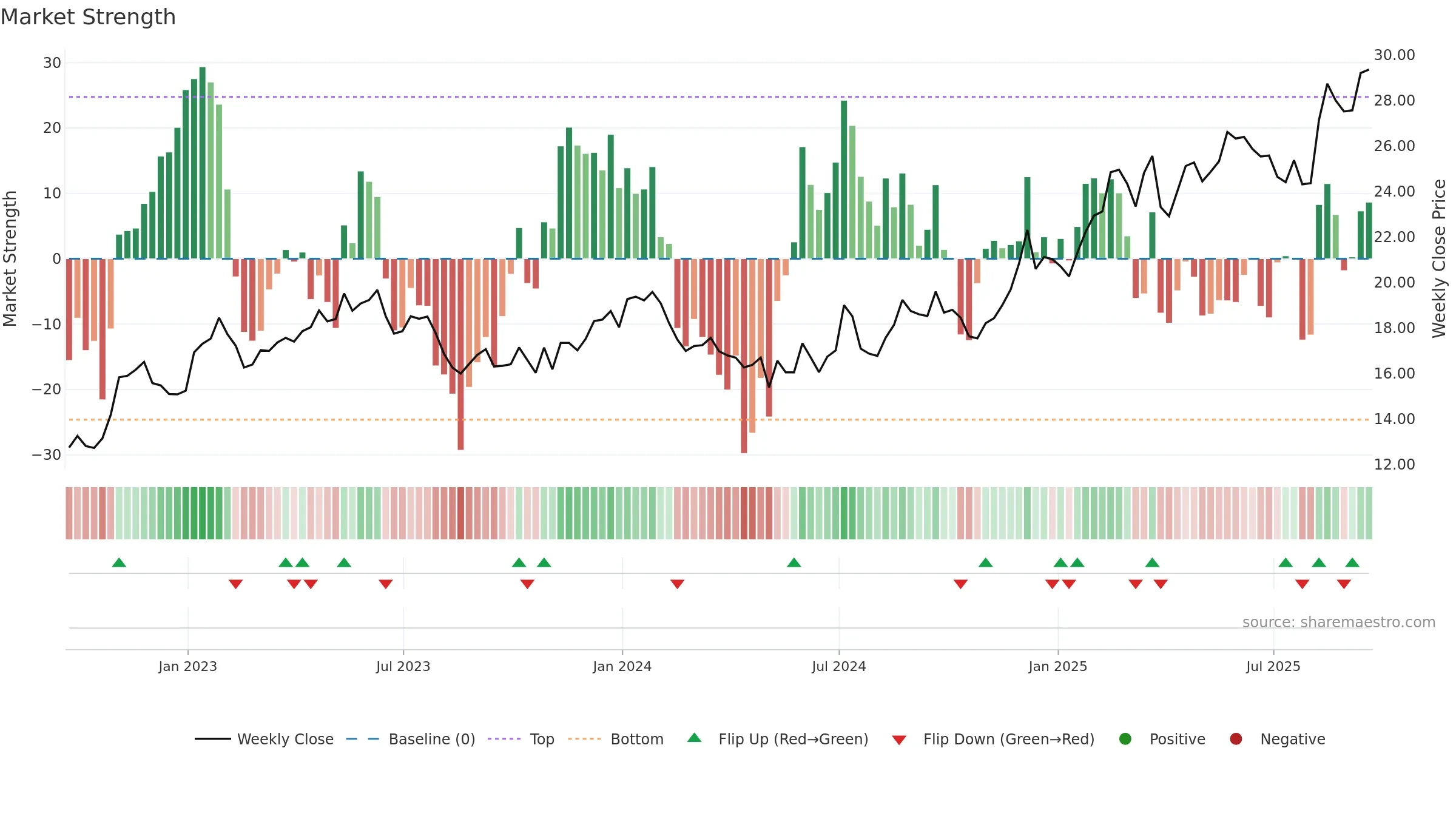 SONY weekly Market Strength chart, closing 2025-09-19.