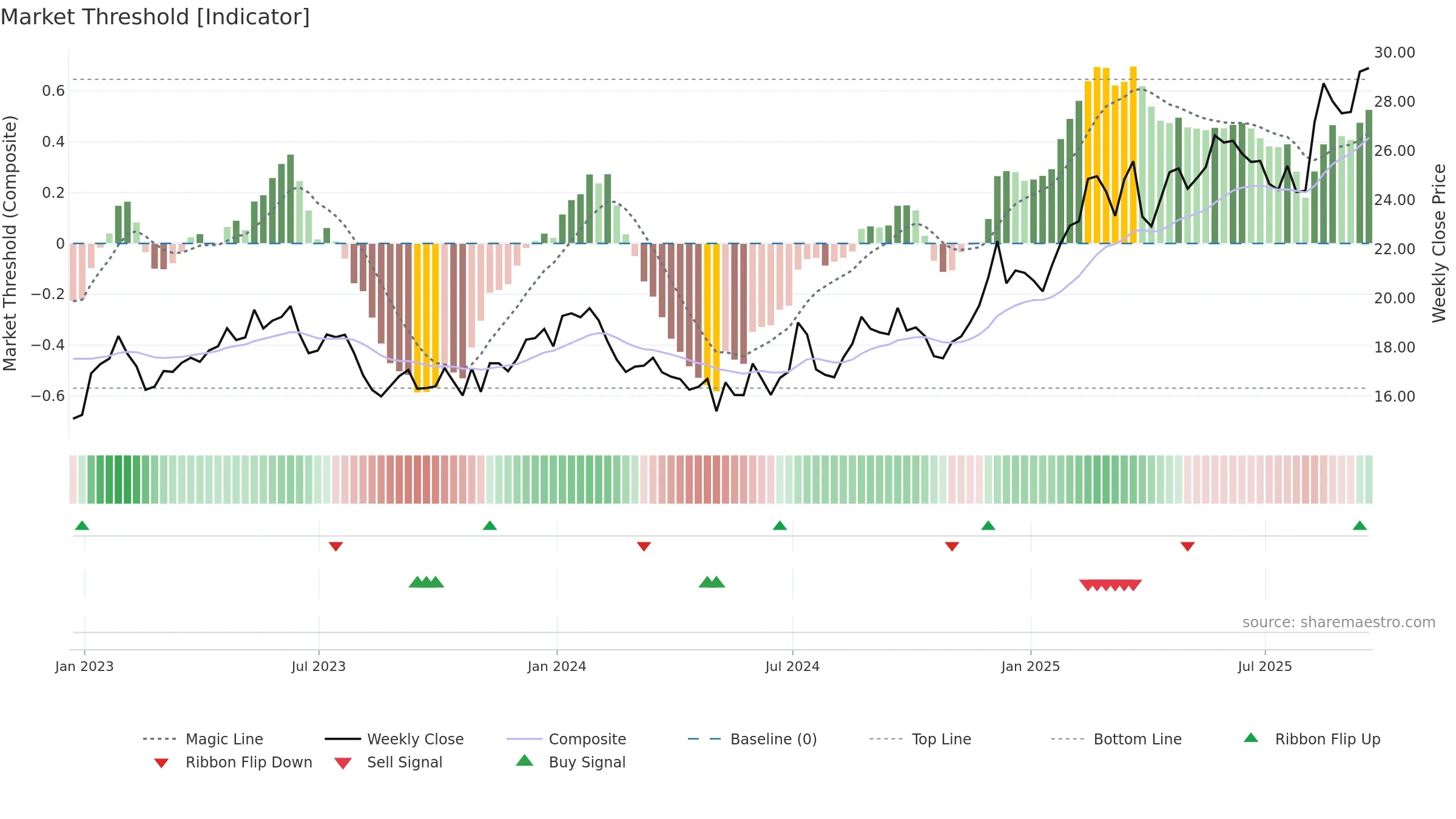 SONY weekly Market Threshold chart, closing 2025-09-19.