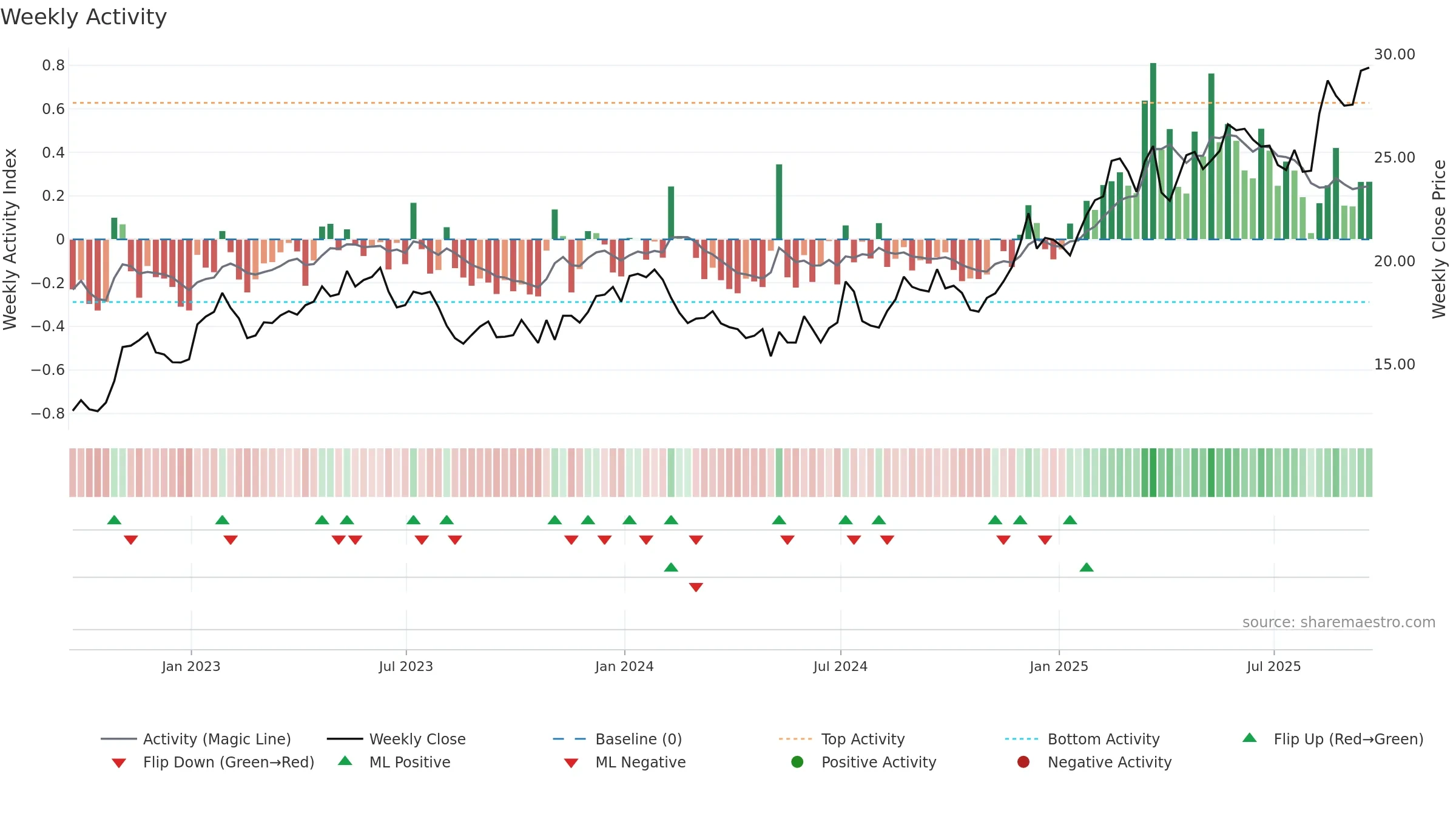 SONY weekly Activity chart, closing 2025-09-19.
