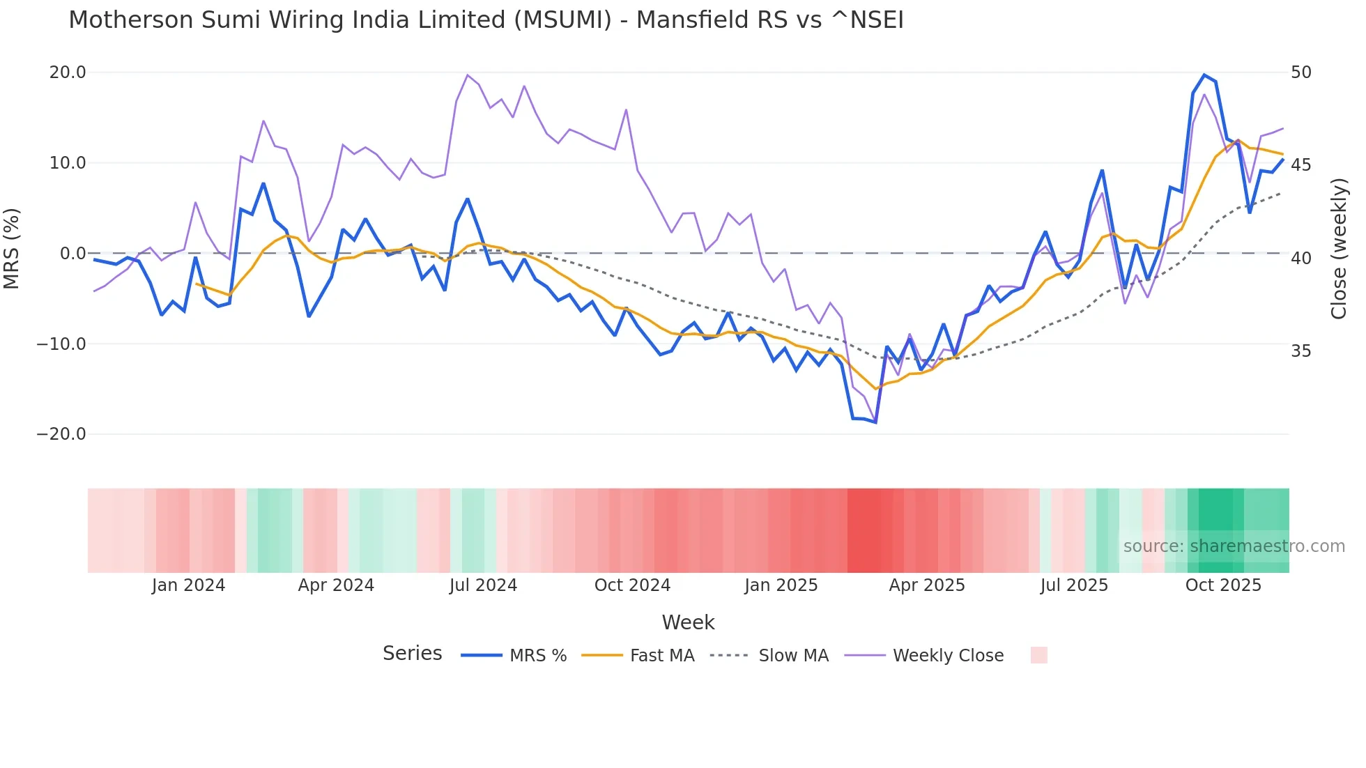 MSUMI Mansfield Relative Strength chart