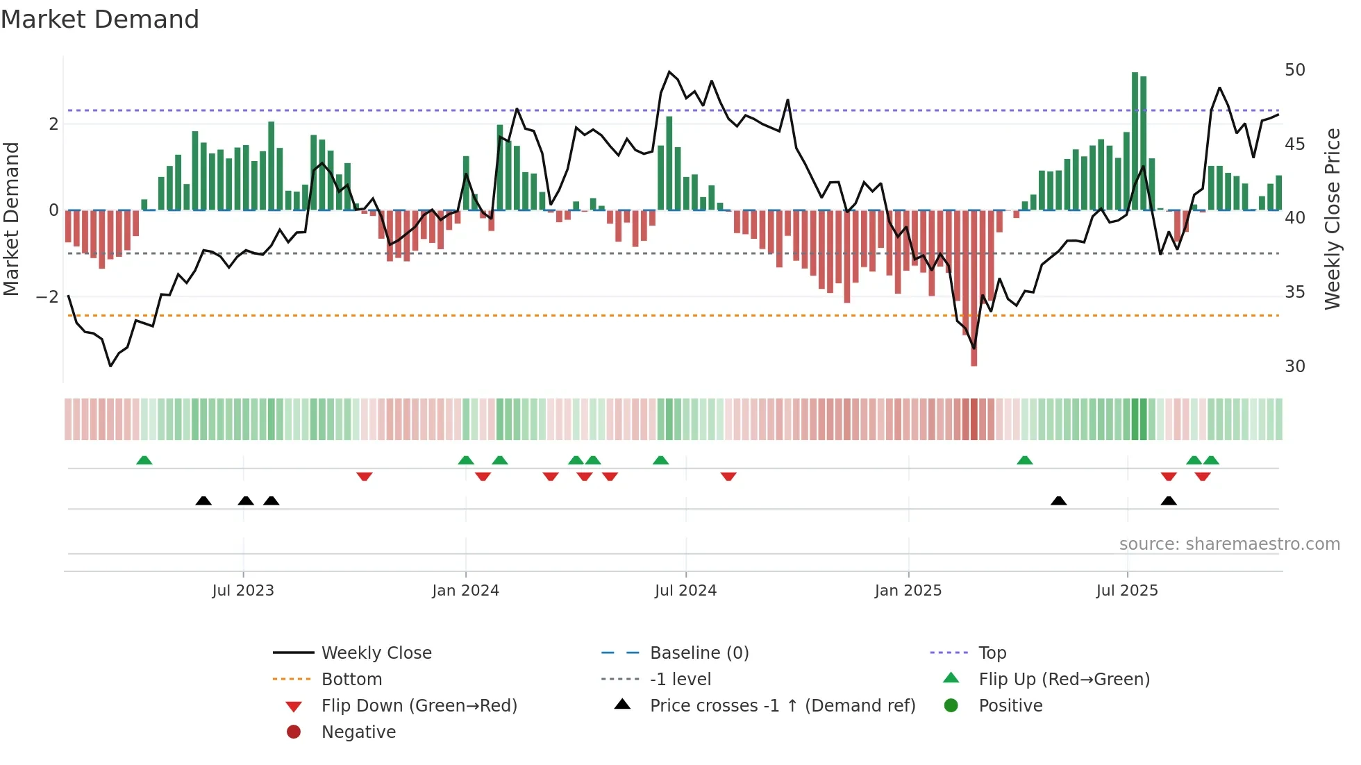 MSUMI weekly Market Demand chart
