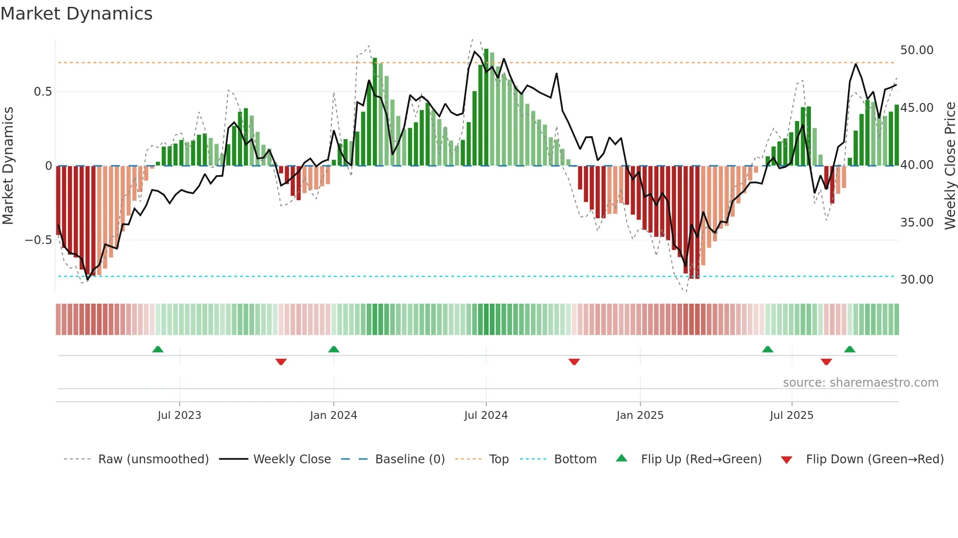 MSUMI weekly Market Dynamics chart