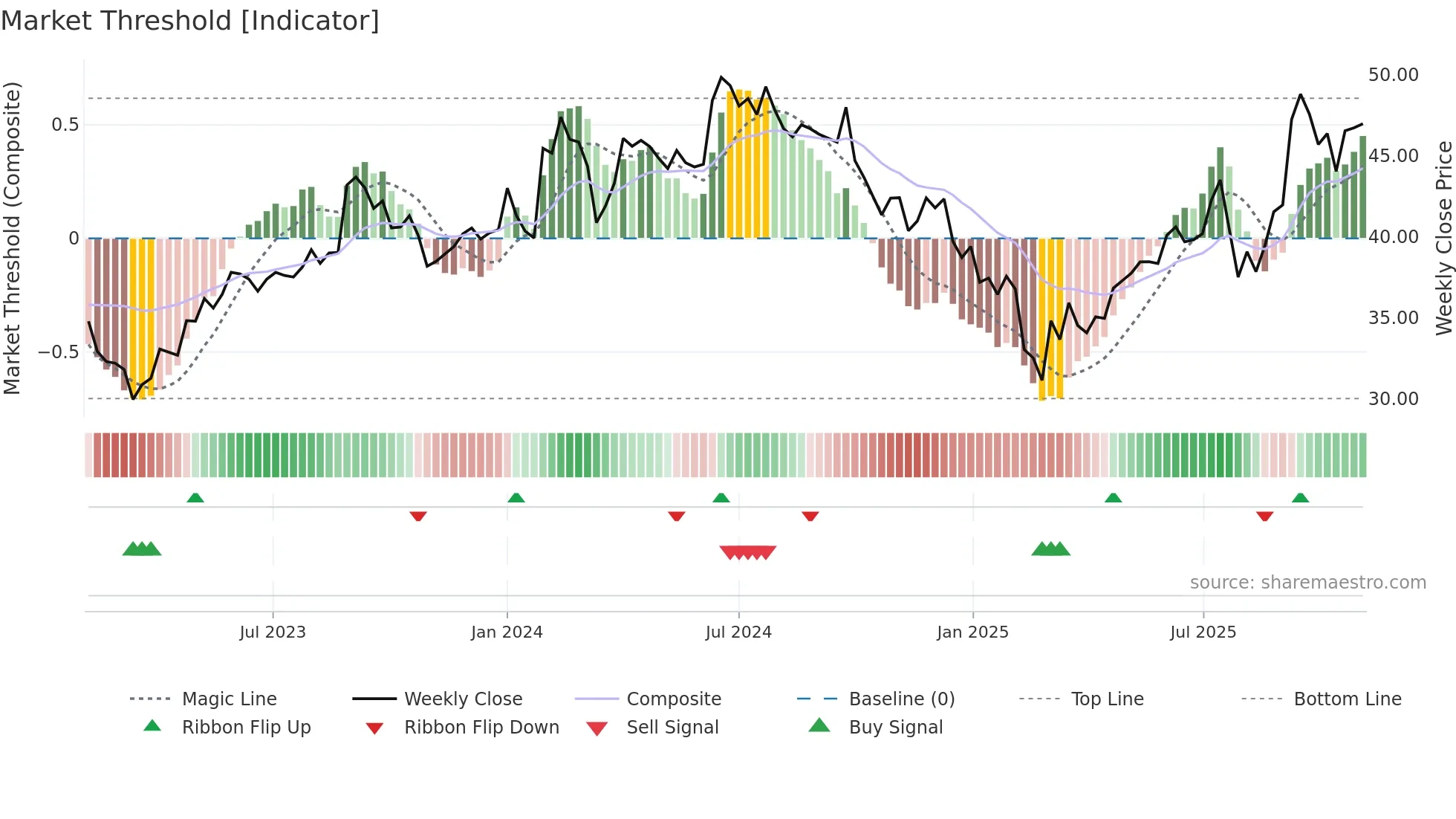 MSUMI weekly Market Threshold chart