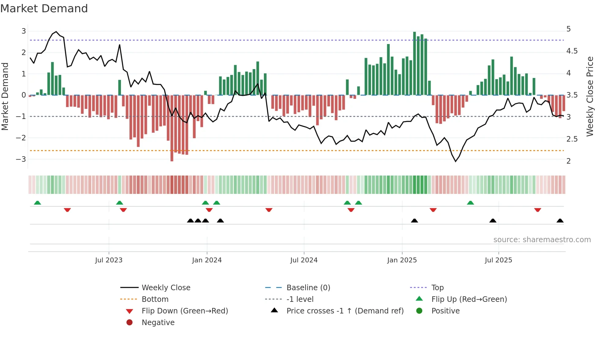 DAIO weekly Market Demand chart