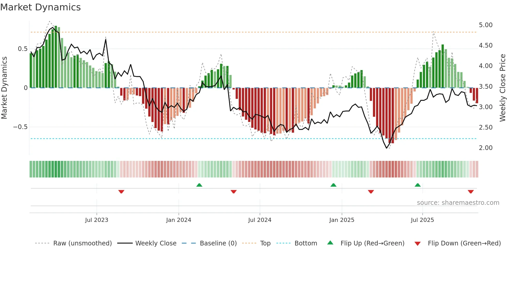 DAIO weekly Market Dynamics chart