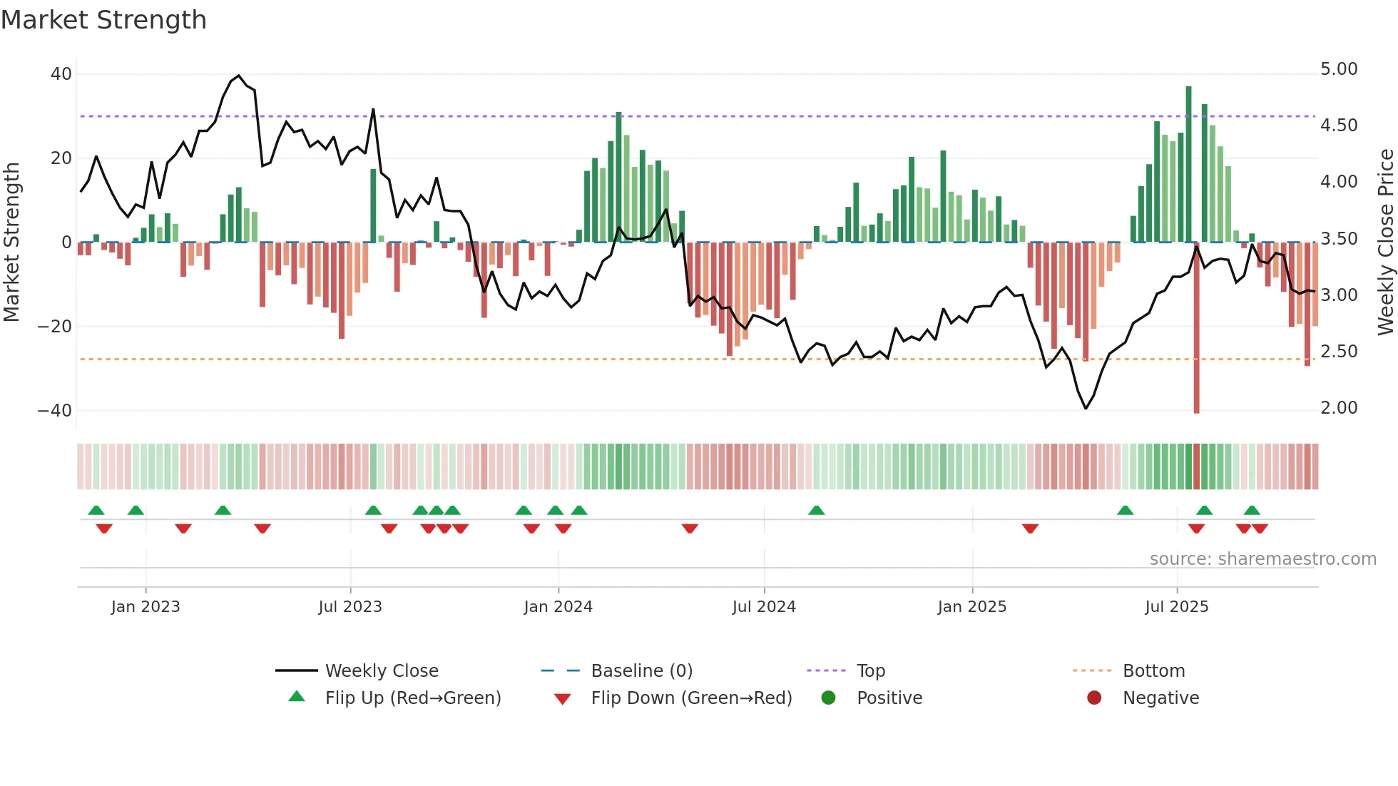 DAIO weekly Market Strength chart
