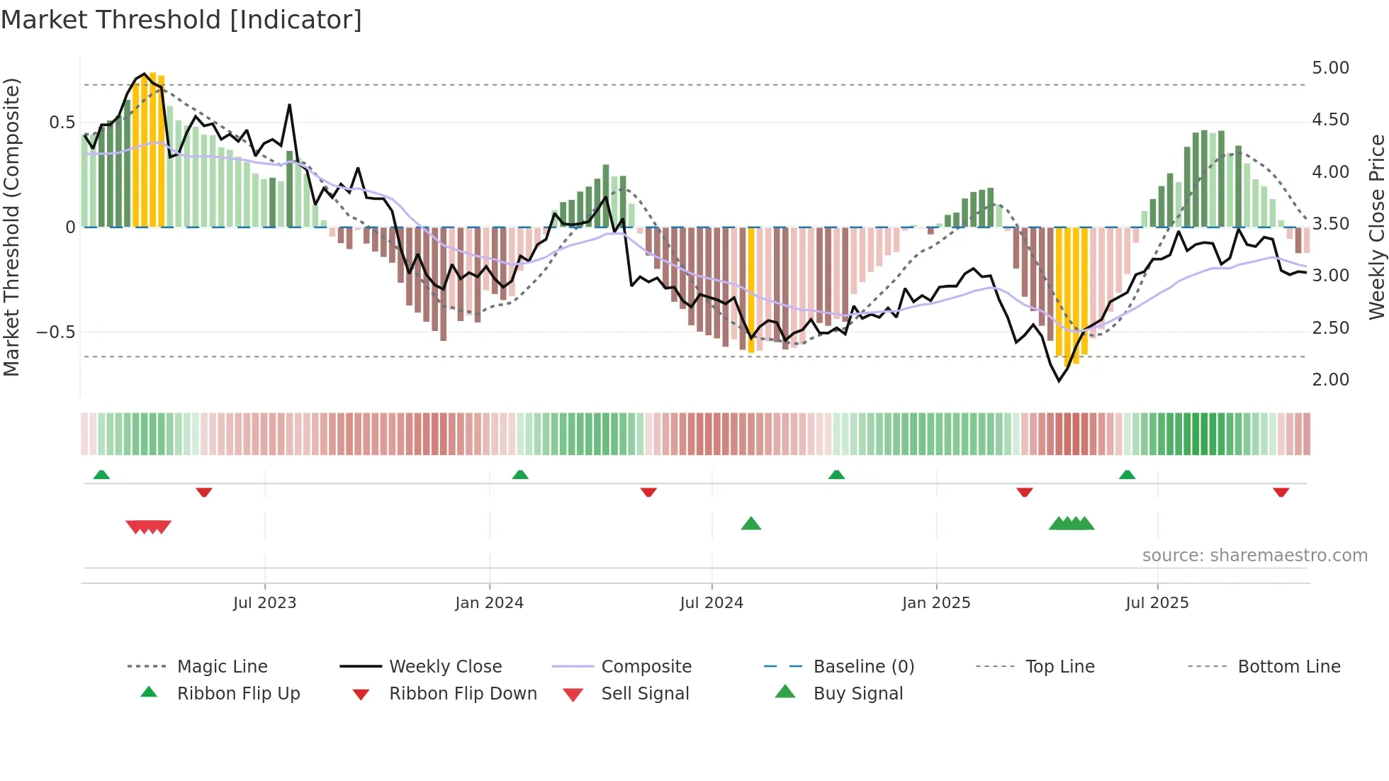 DAIO weekly Market Threshold chart