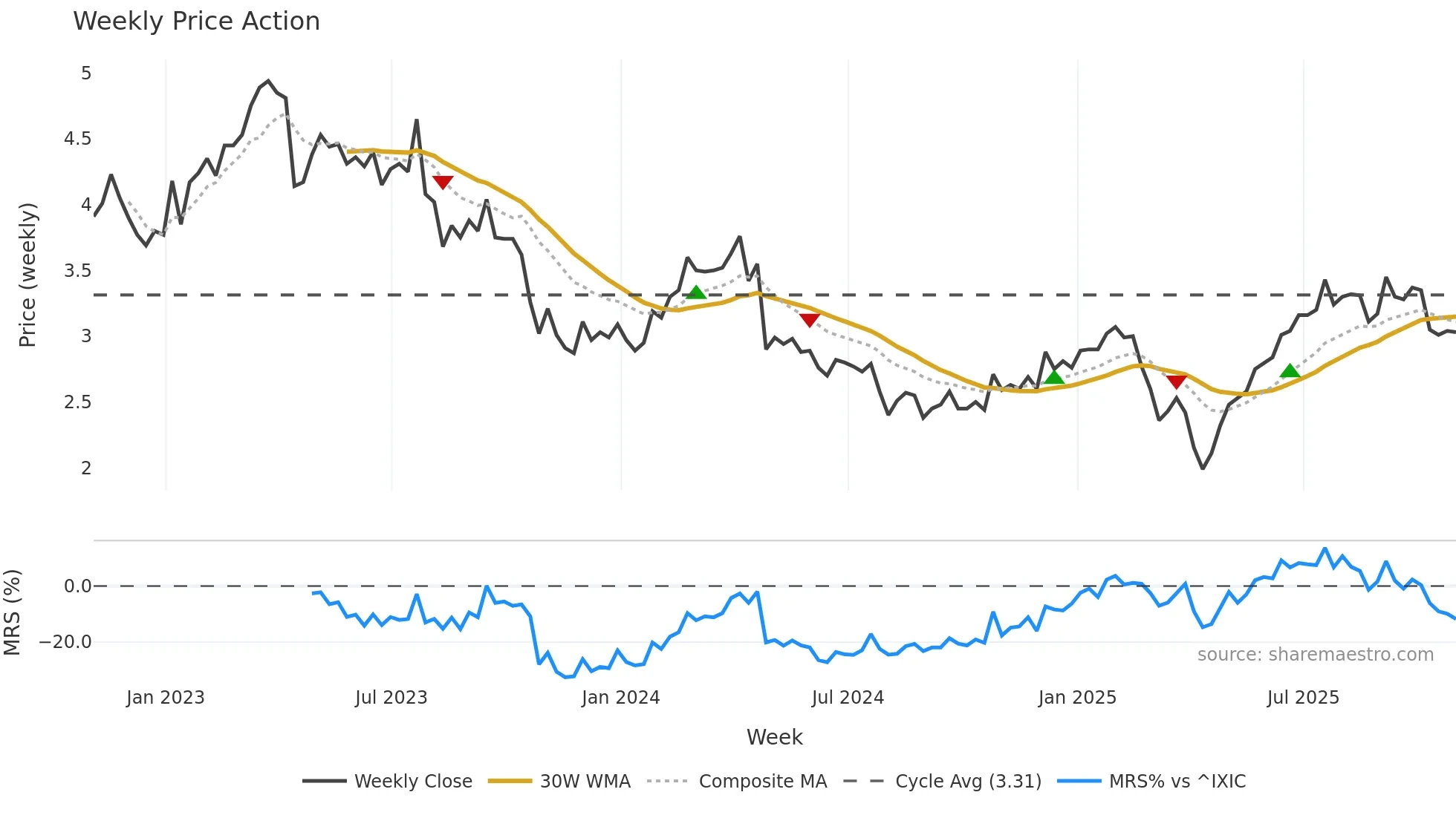 DAIO weekly Price Action chart, closing 2025-10-31
