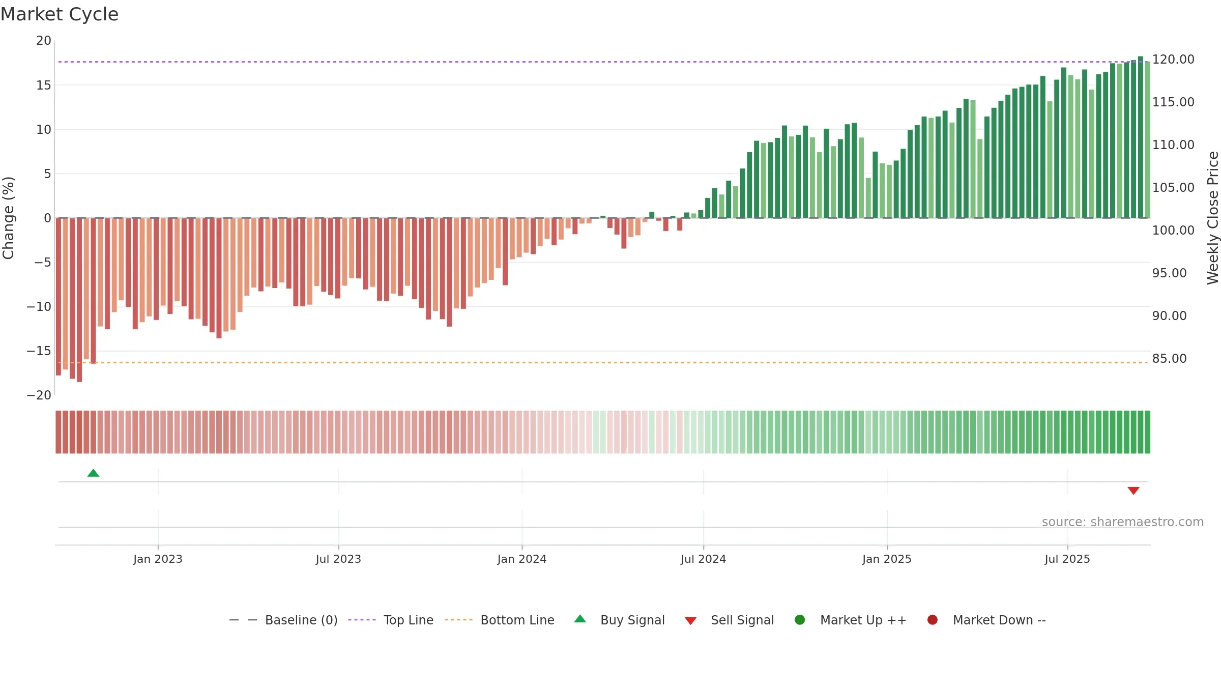 ACWV weekly Market Cycle chart, closing 2025-09-19.