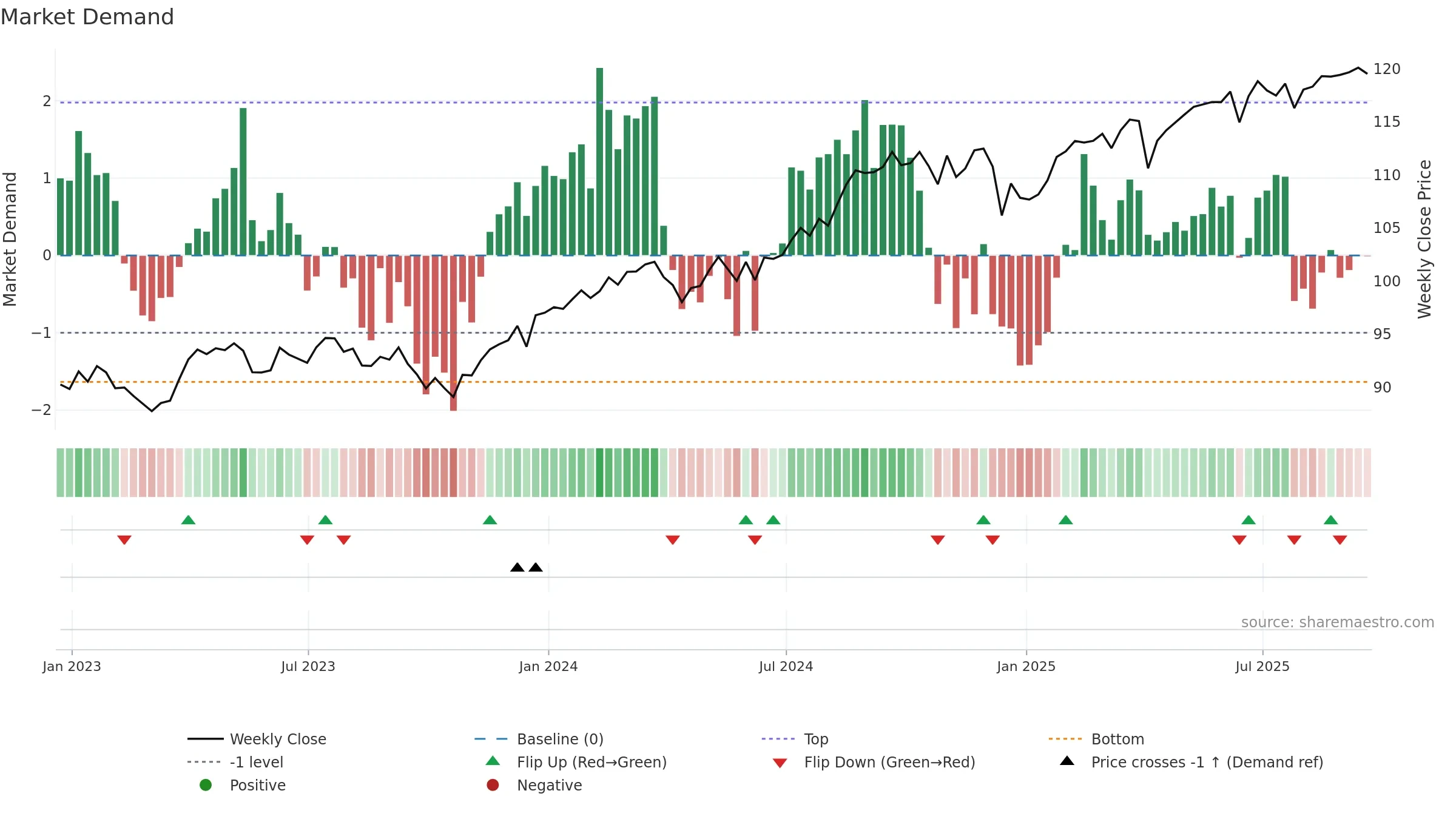 ACWV weekly Market Demand chart, closing 2025-09-19.
