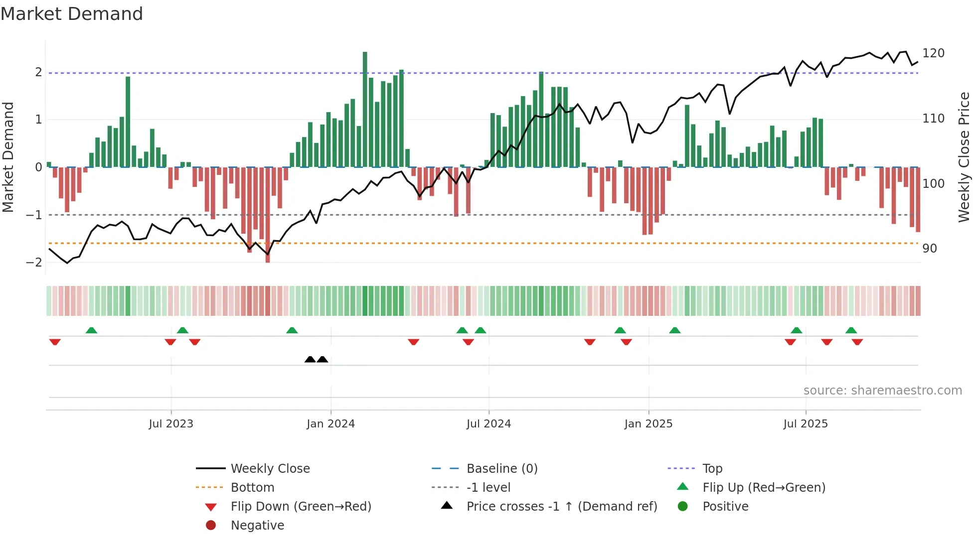 ACWV weekly Market Demand chart