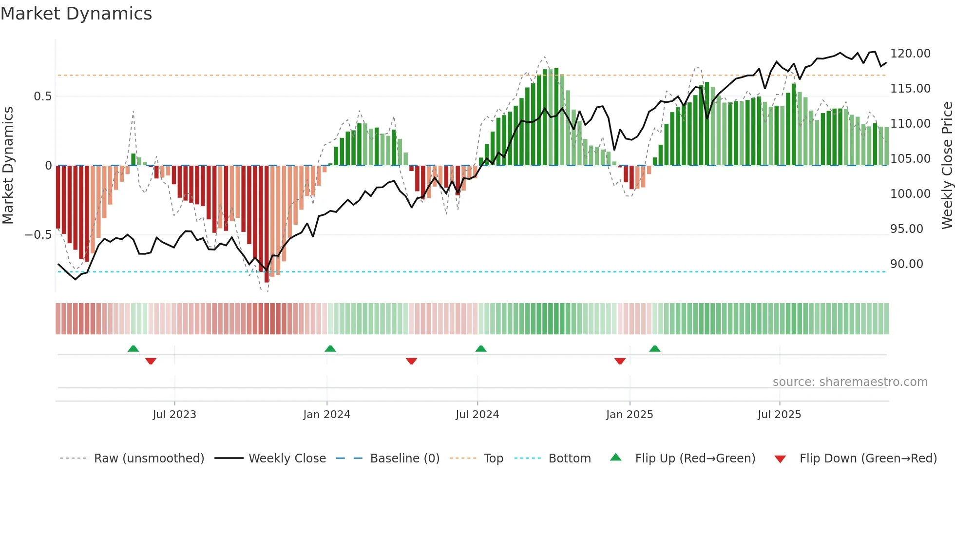 ACWV weekly Market Dynamics chart