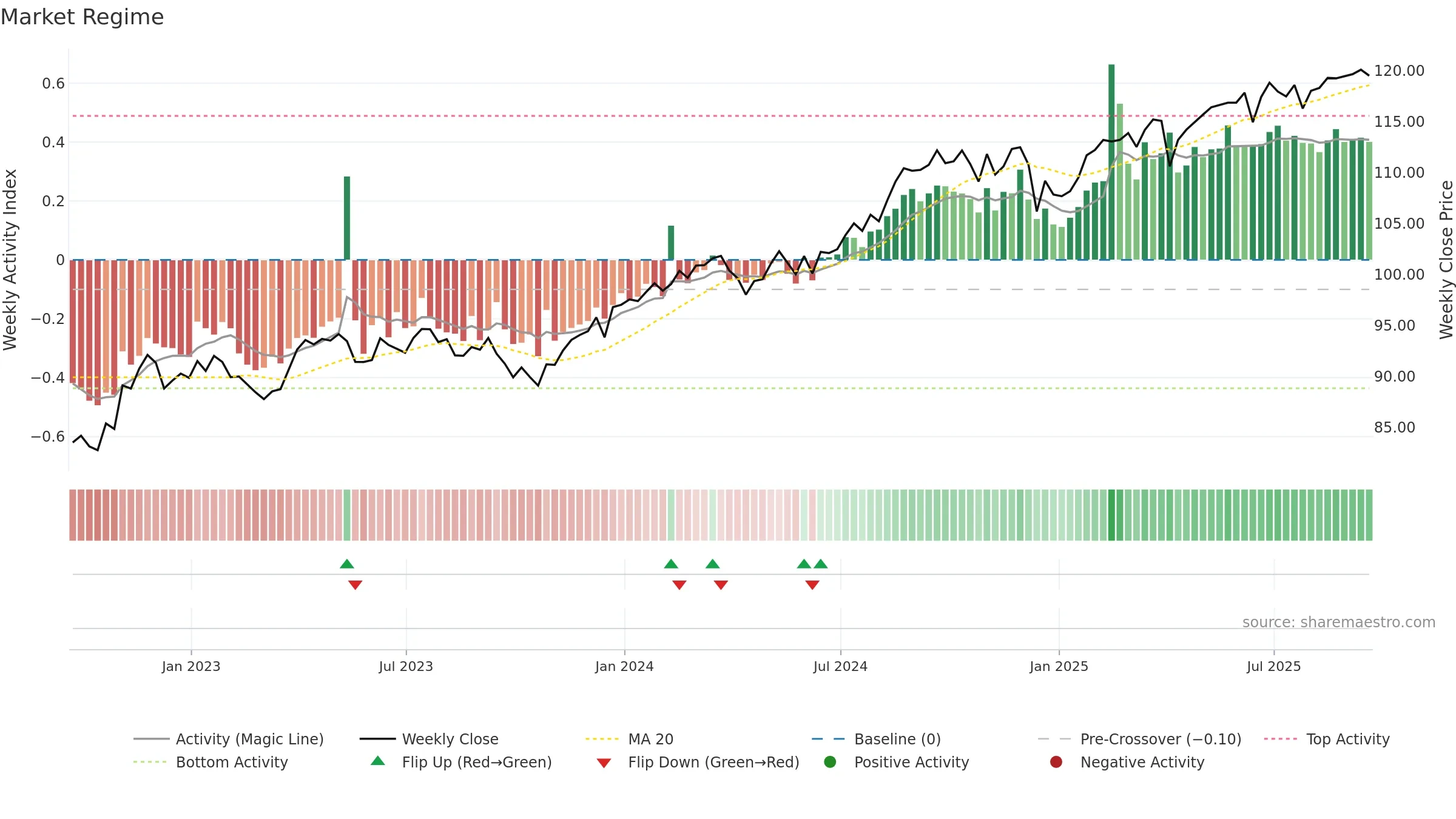 ACWV weekly Market Snapshot chart, closing 2025-09-19.