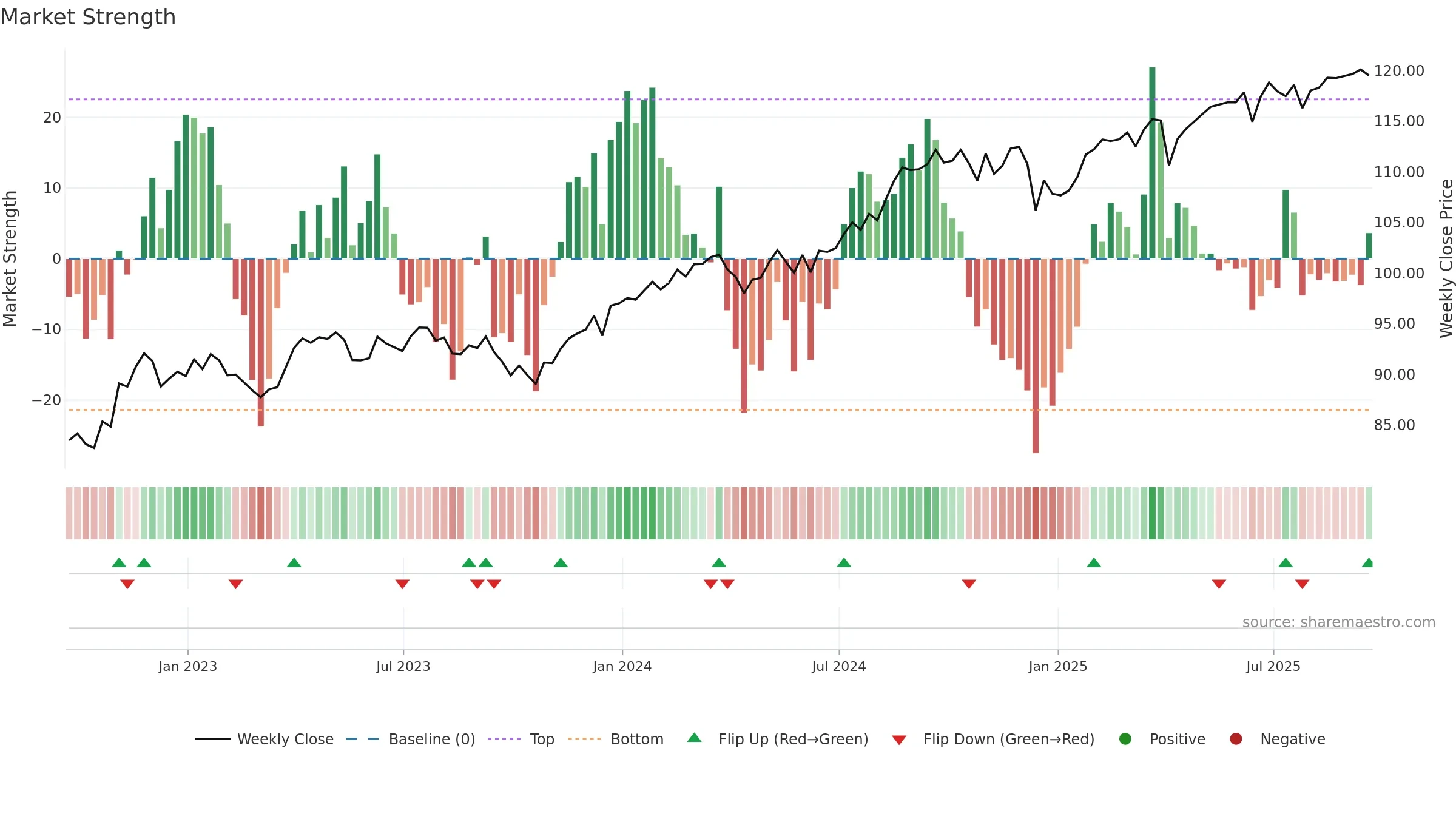ACWV weekly Market Strength chart, closing 2025-09-19.