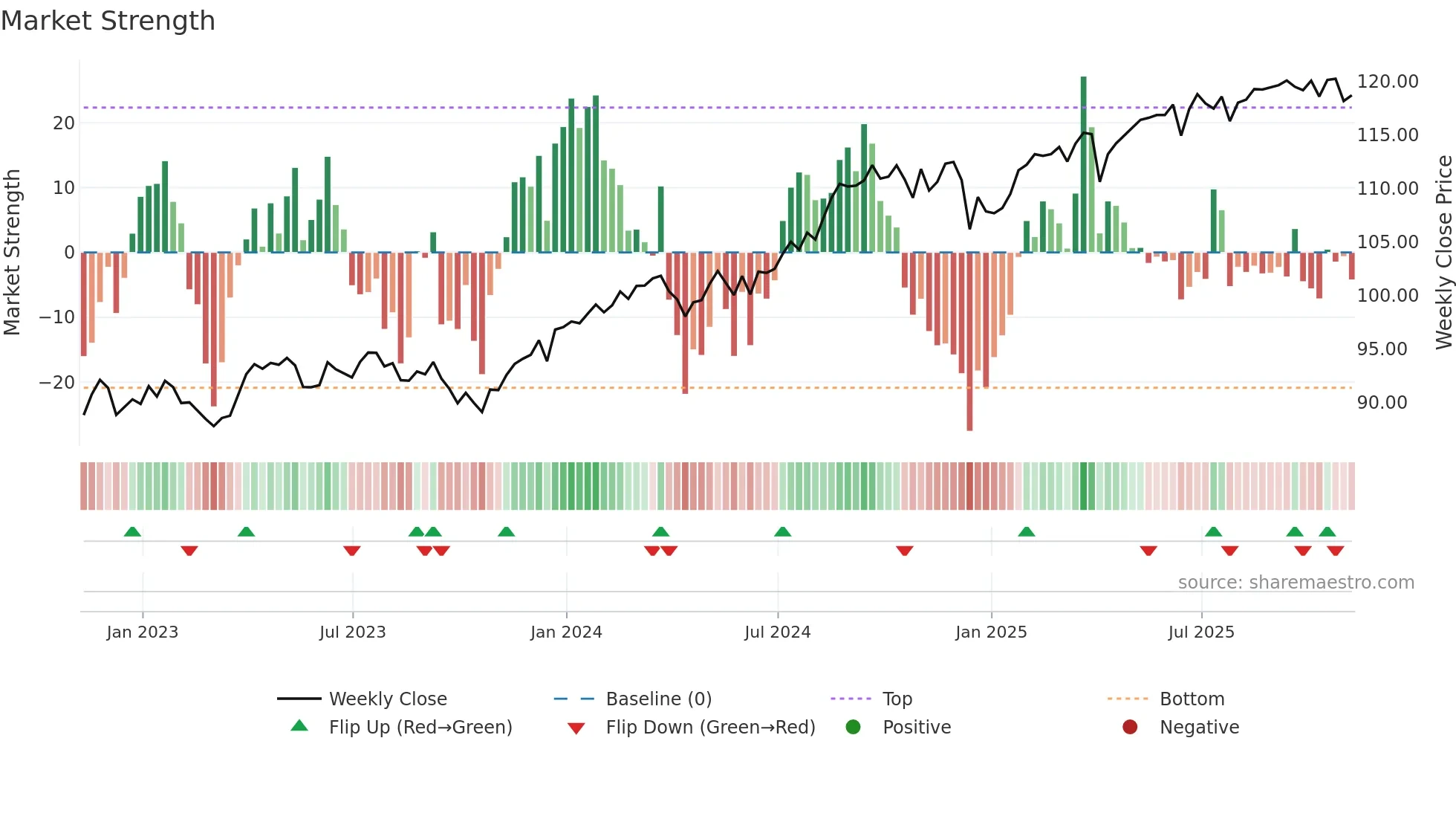 ACWV weekly Market Strength chart