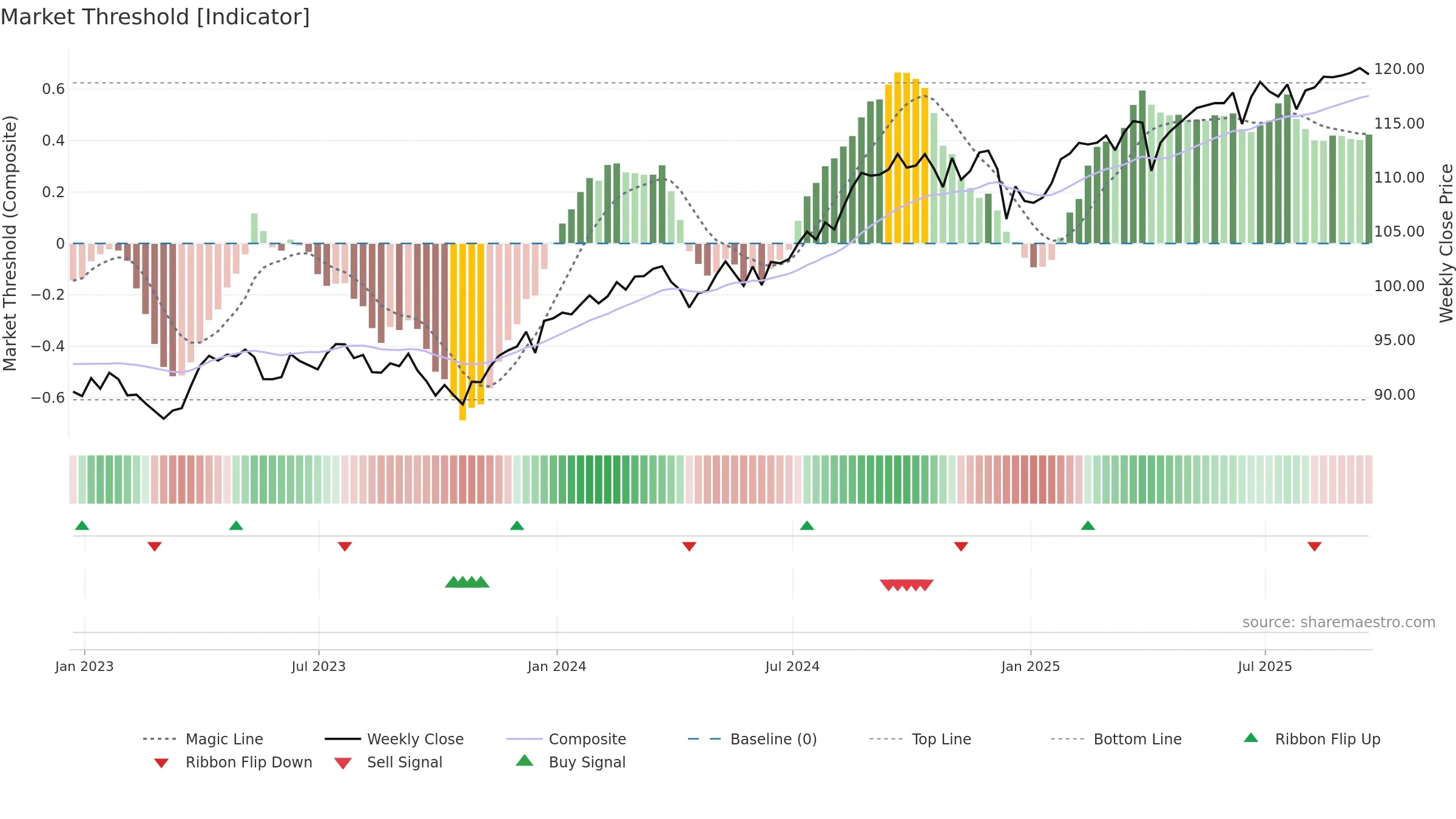 ACWV weekly Market Threshold chart, closing 2025-09-19.