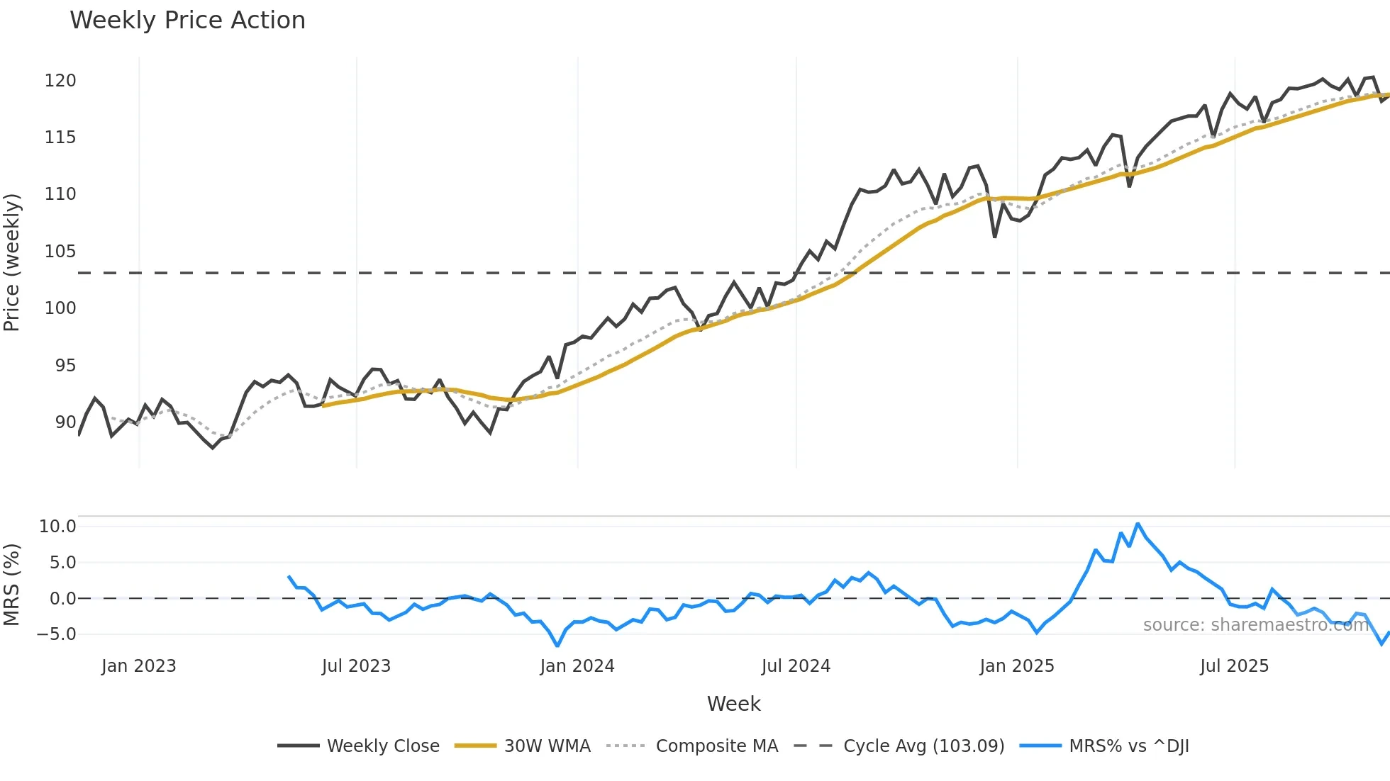 ACWV weekly Price Action chart, closing 2025-11-07