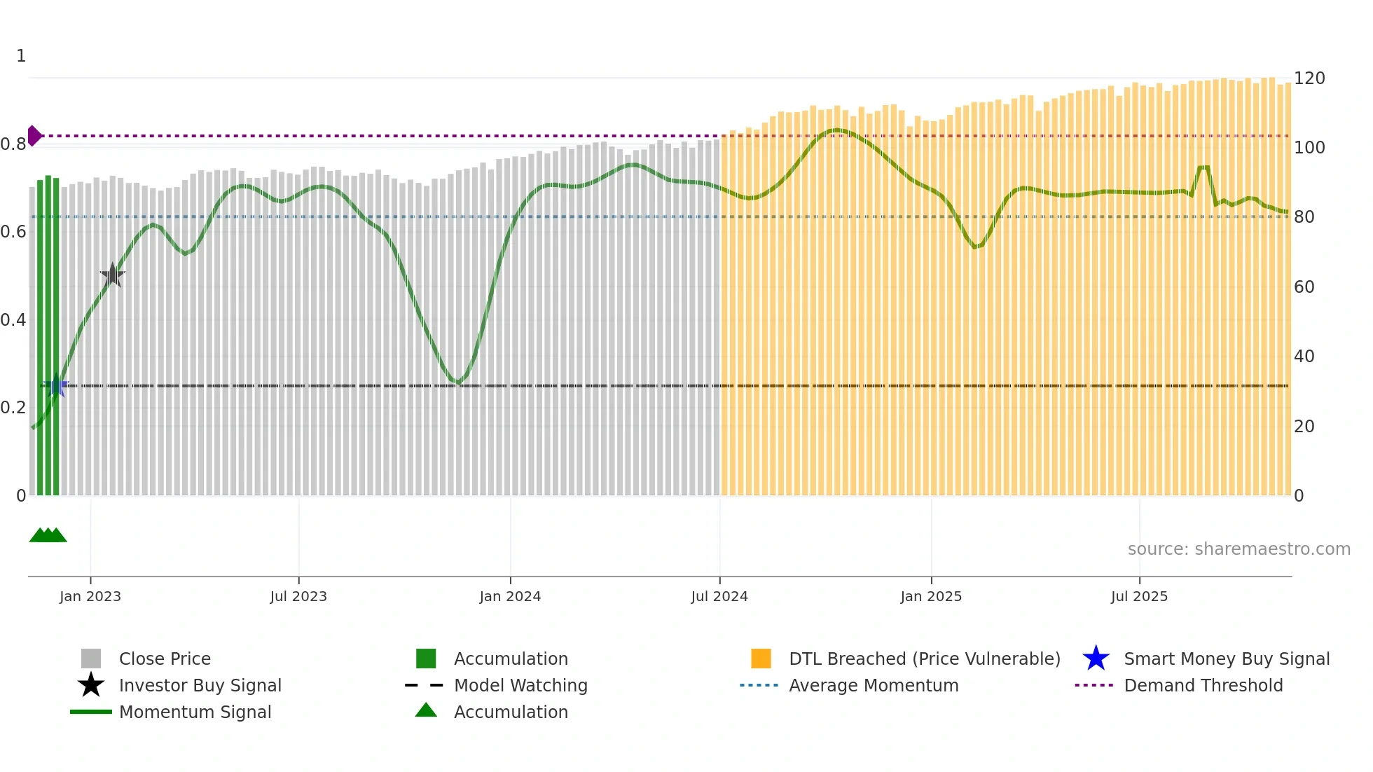 ACWV weekly Smart Money chart