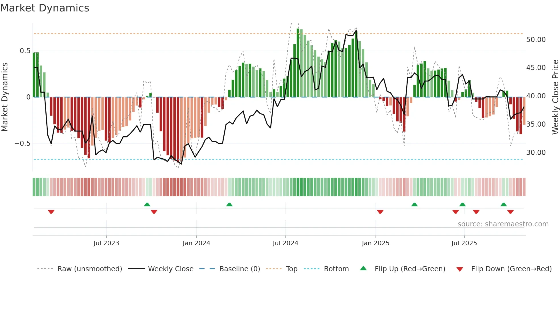 WLYB weekly Market Dynamics chart