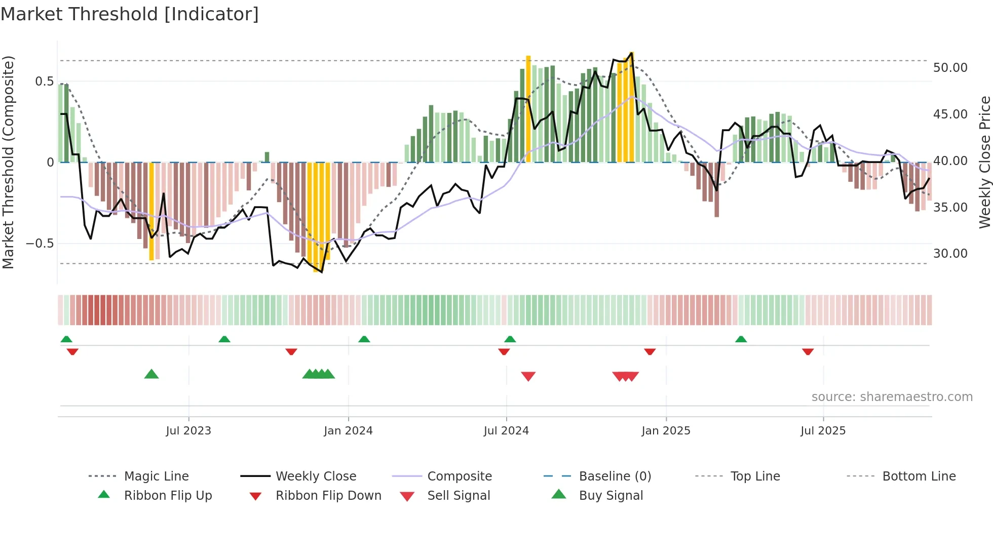 WLYB weekly Market Threshold chart