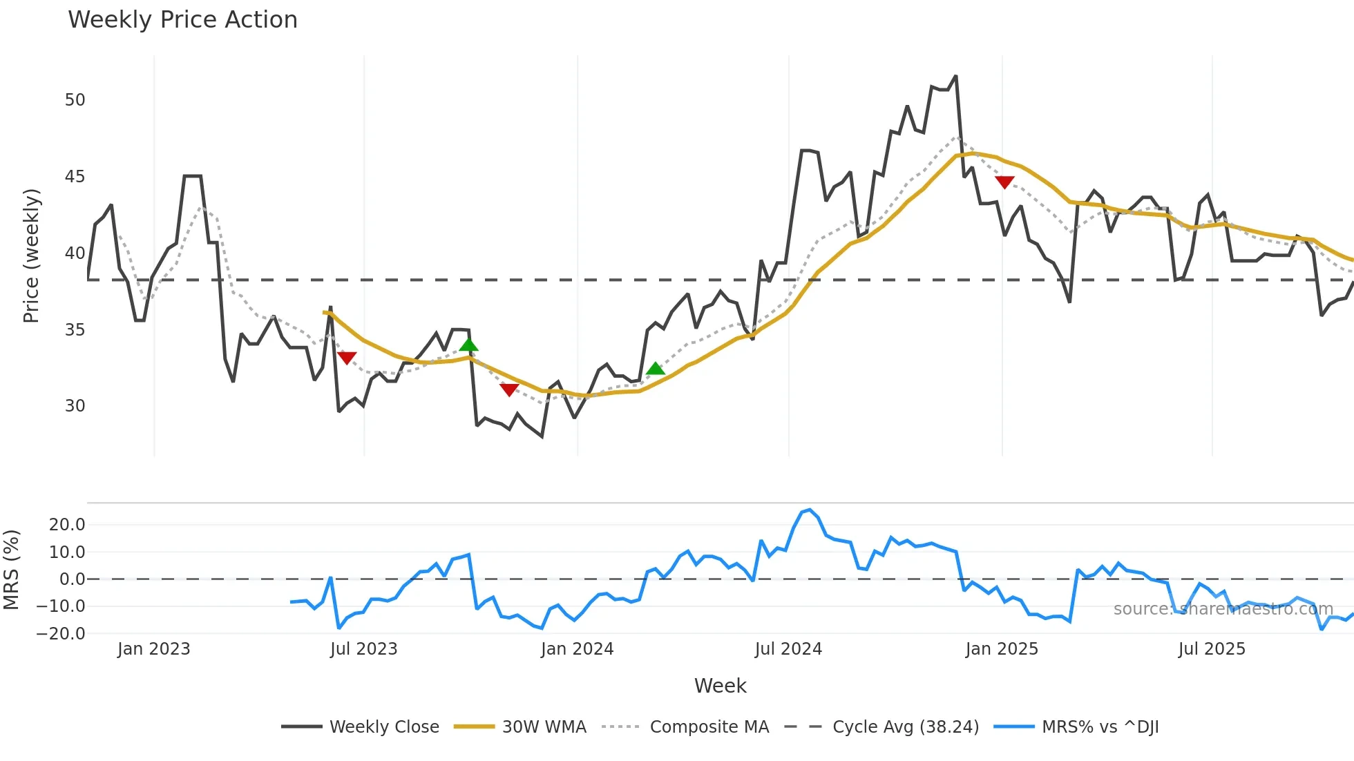 WLYB weekly Price Action chart, closing 2025-10-31