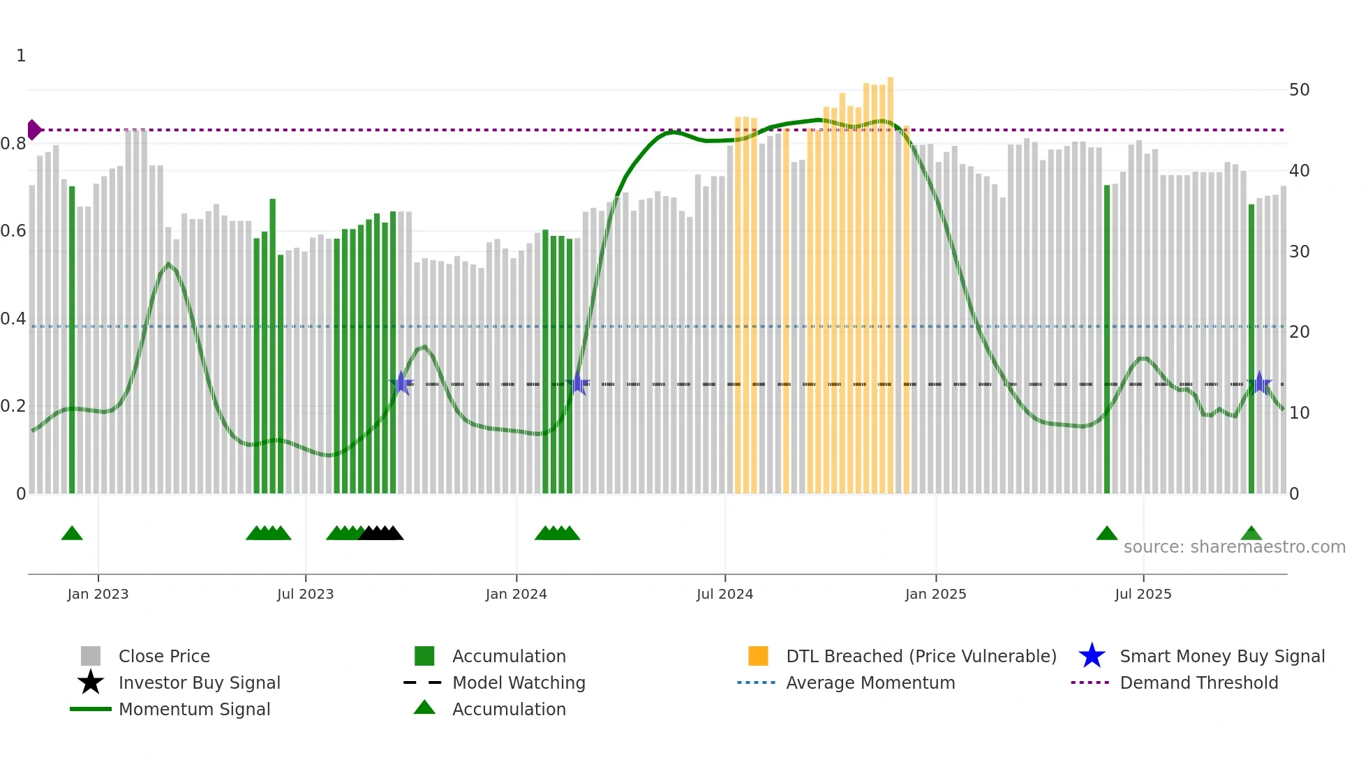 WLYB weekly Smart Money chart