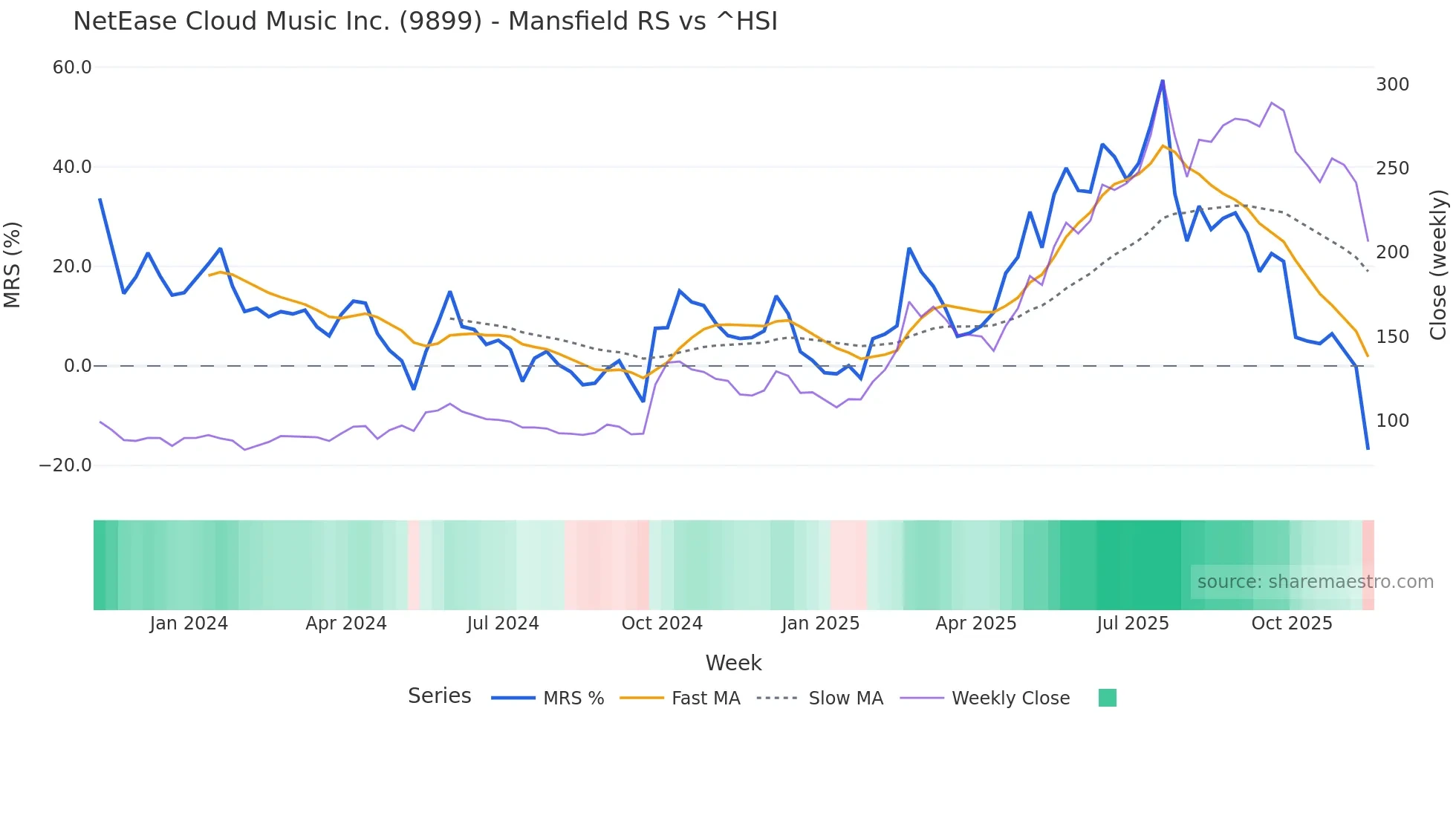 9899 Mansfield Relative Strength chart