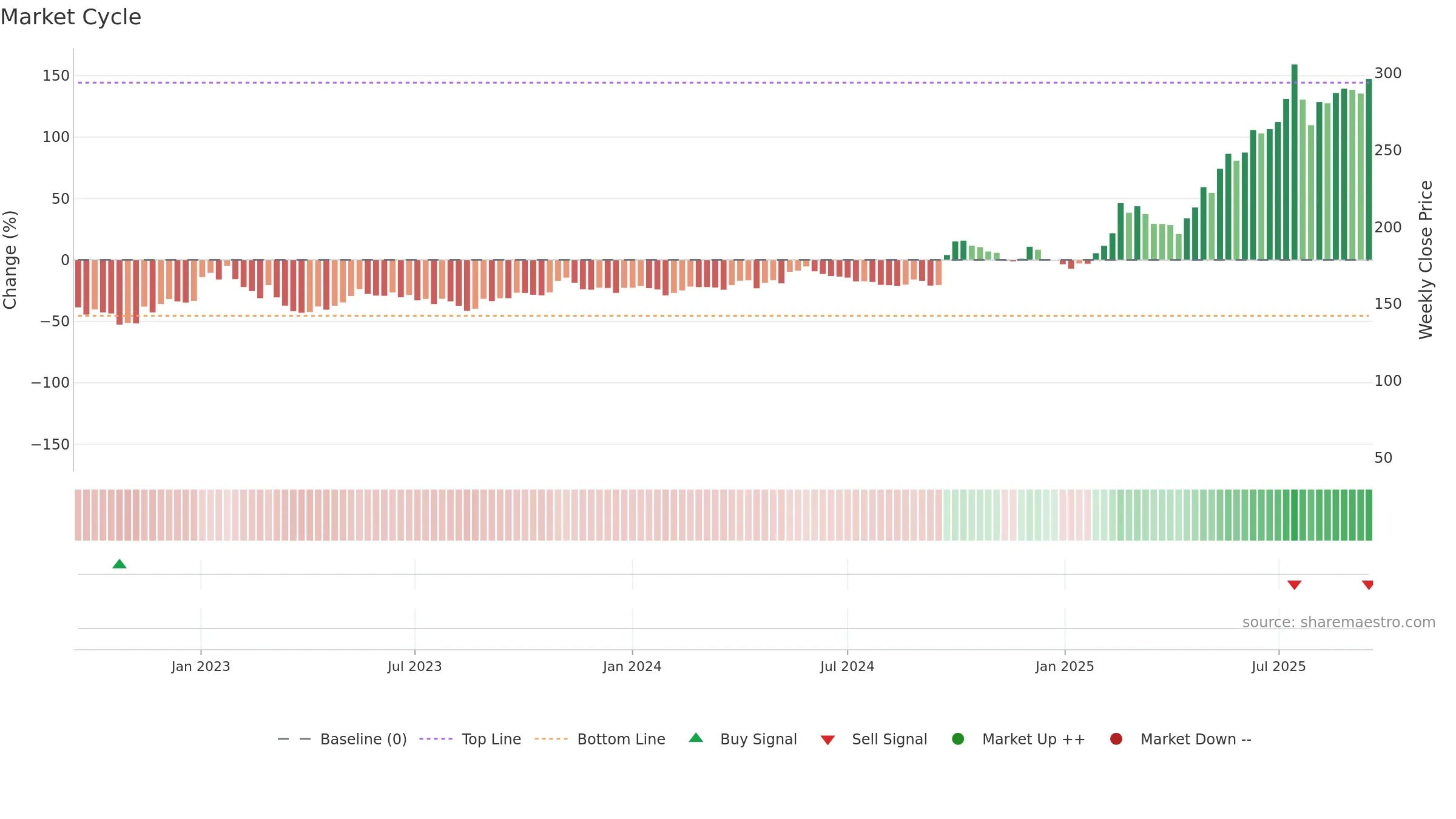 9899 weekly Market Cycle chart, closing 2025-09-15.