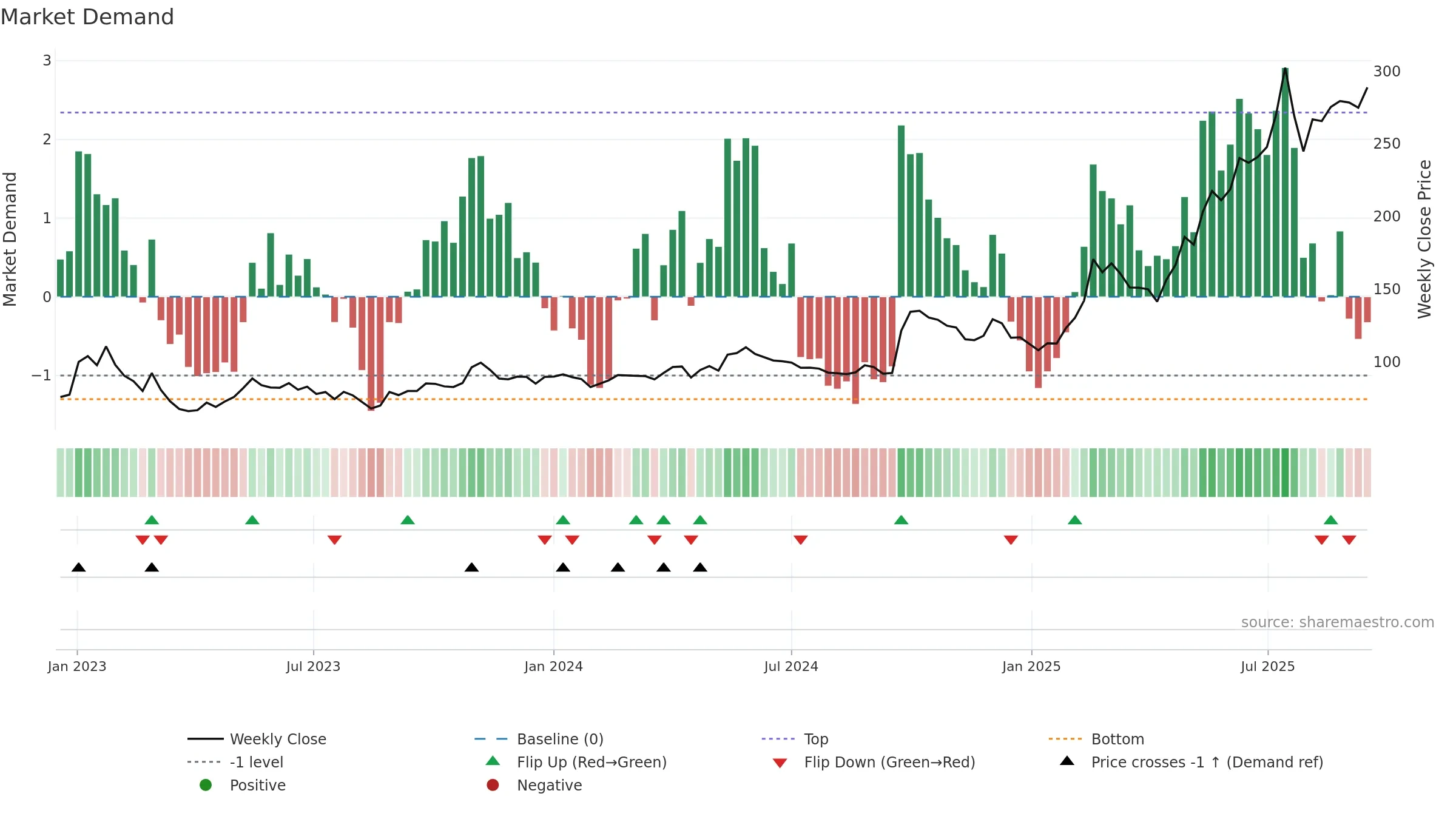 9899 weekly Market Demand chart, closing 2025-09-15.