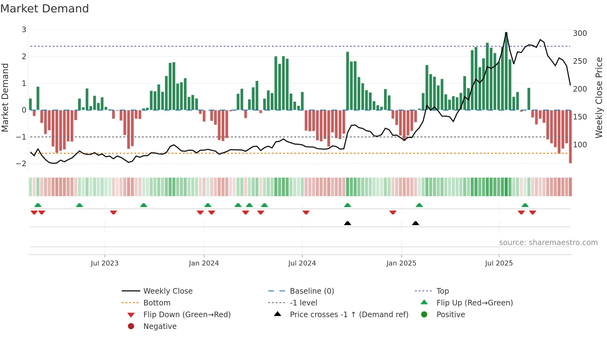 9899 weekly Market Demand chart