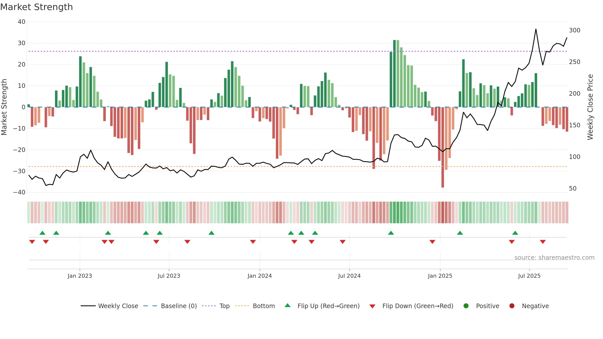9899 weekly Market Strength chart, closing 2025-09-15.