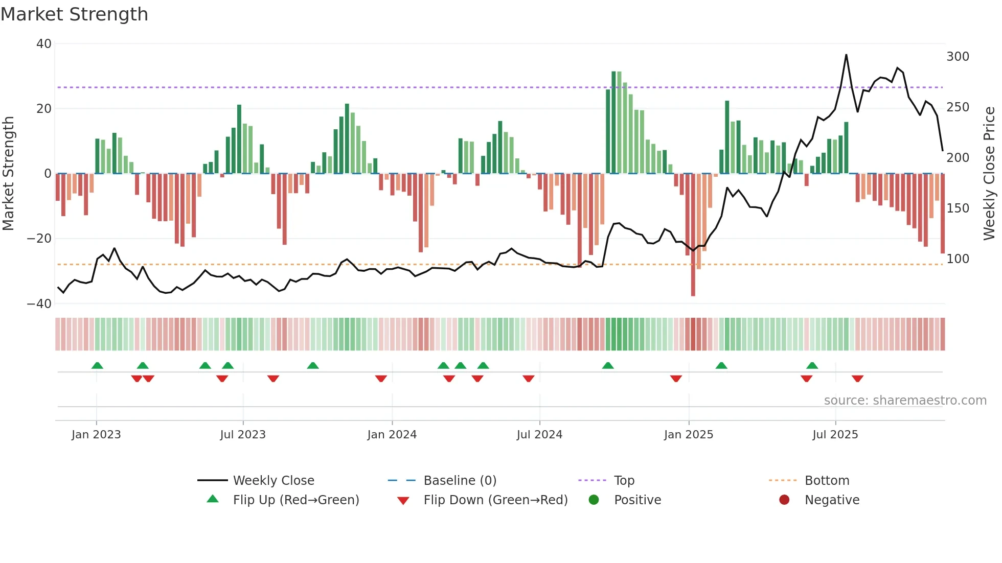9899 weekly Market Strength chart