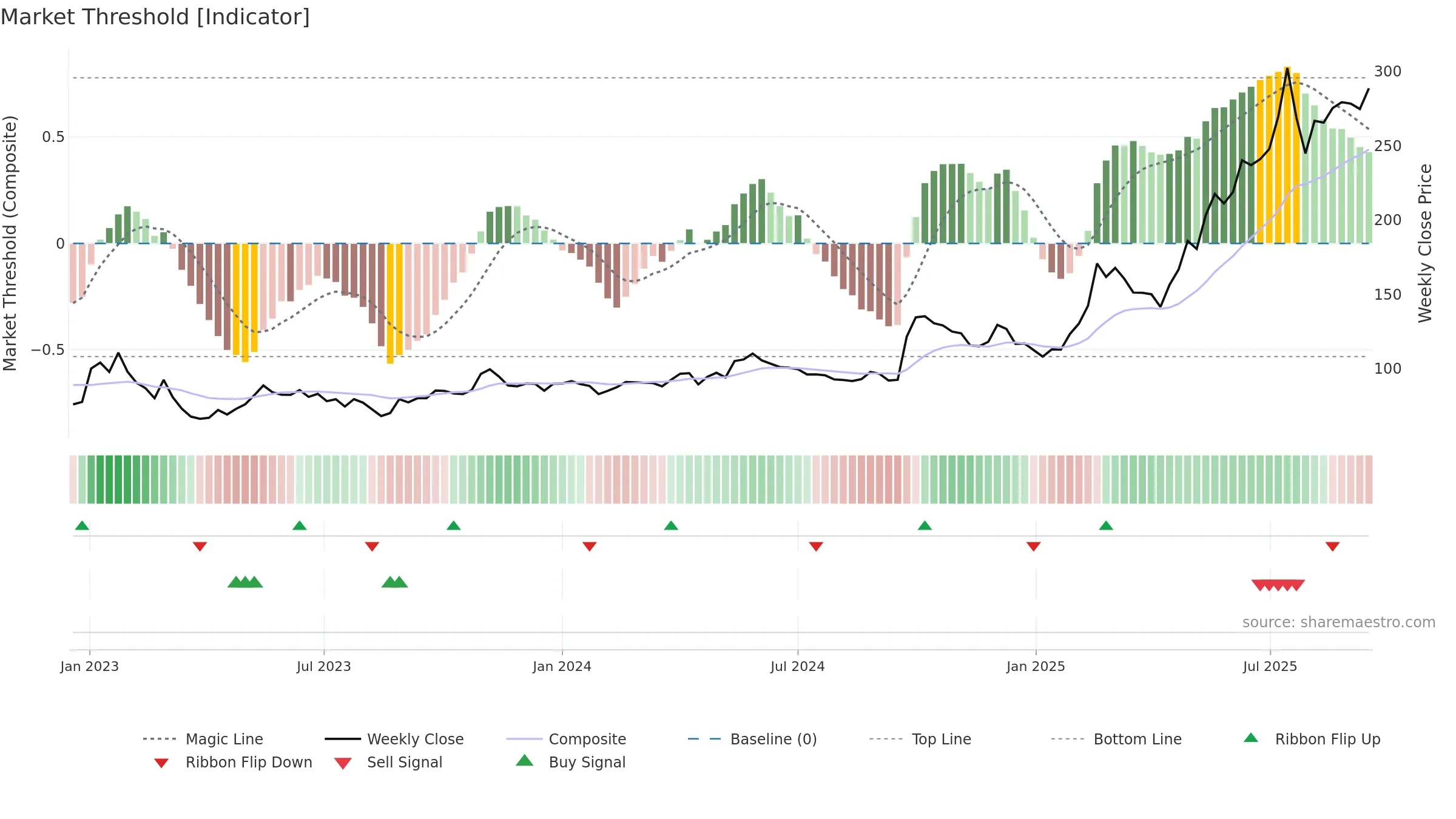 9899 weekly Market Threshold chart, closing 2025-09-15.
