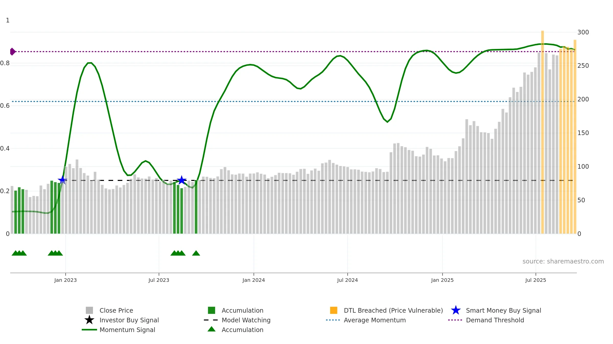 9899 weekly Smart Money chart, closing 2025-09-15.