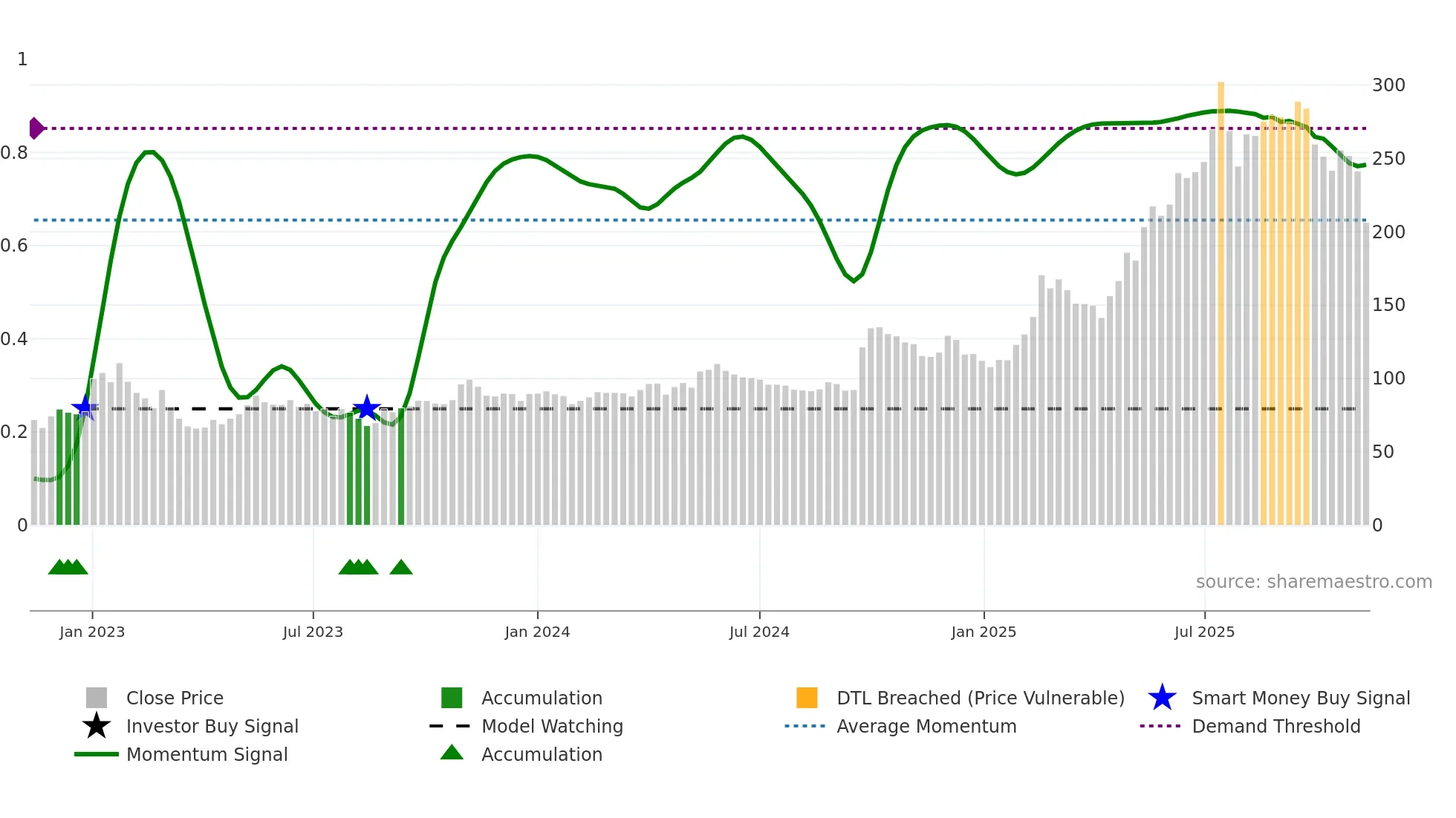 9899 weekly Smart Money chart