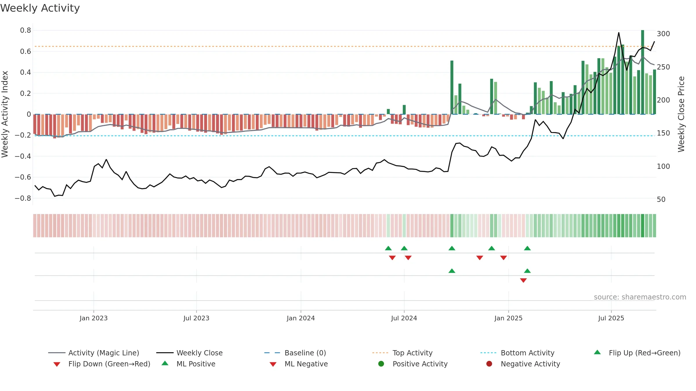 9899 weekly Activity chart, closing 2025-09-15.