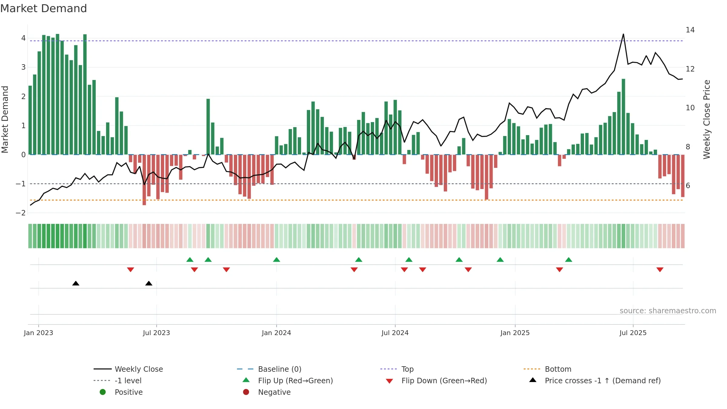 0995 weekly Market Demand chart, closing 2025-09-15.