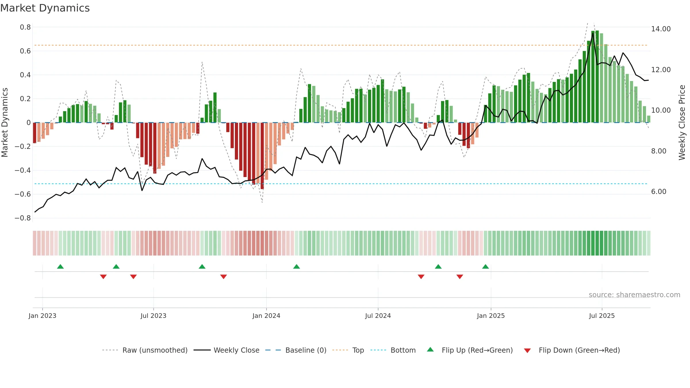 0995 weekly Market Dynamics chart, closing 2025-09-15.