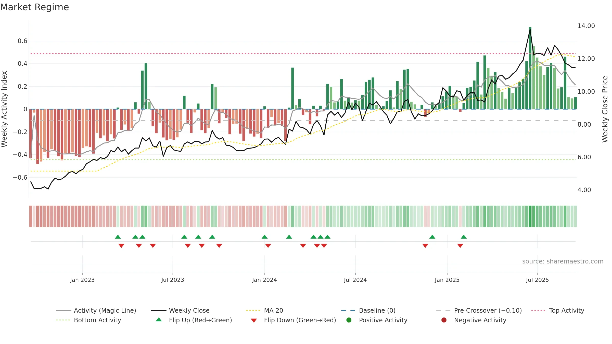 0995 weekly Market Snapshot chart, closing 2025-09-15.