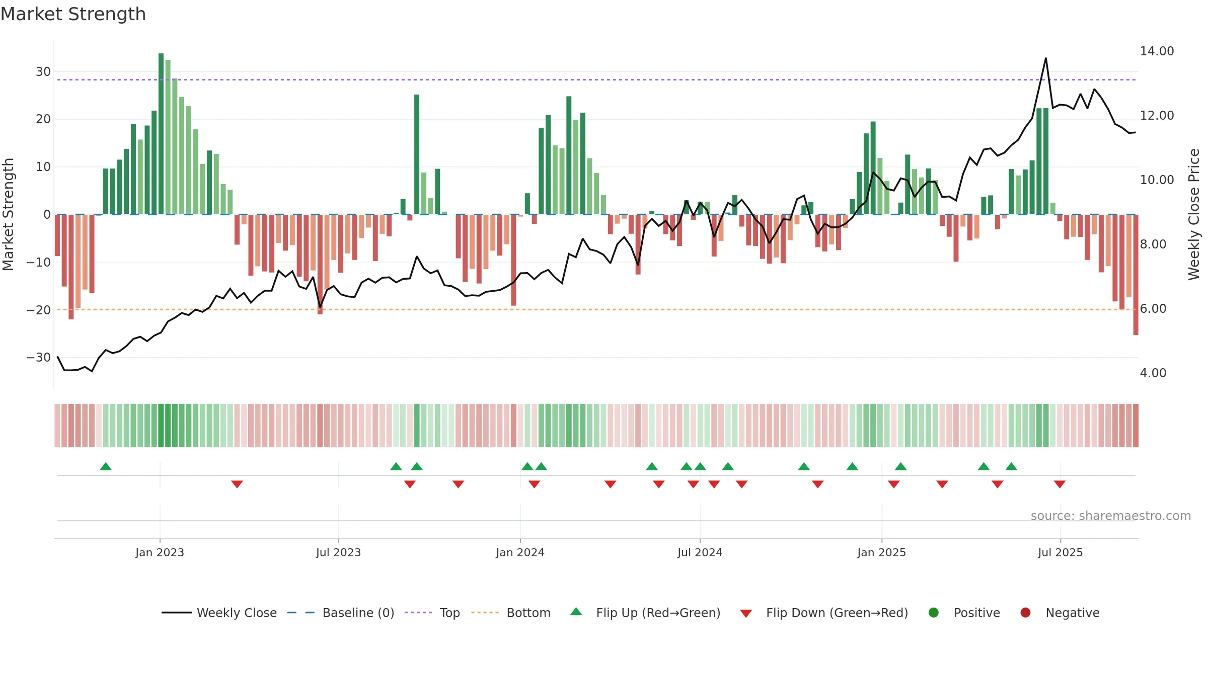 0995 weekly Market Strength chart, closing 2025-09-15.