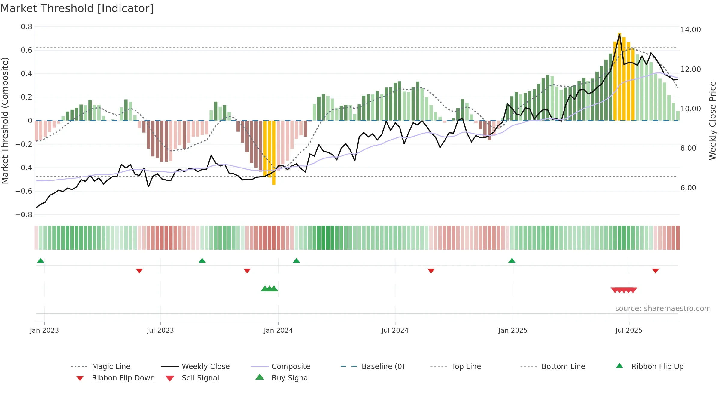 0995 weekly Market Threshold chart, closing 2025-09-15.