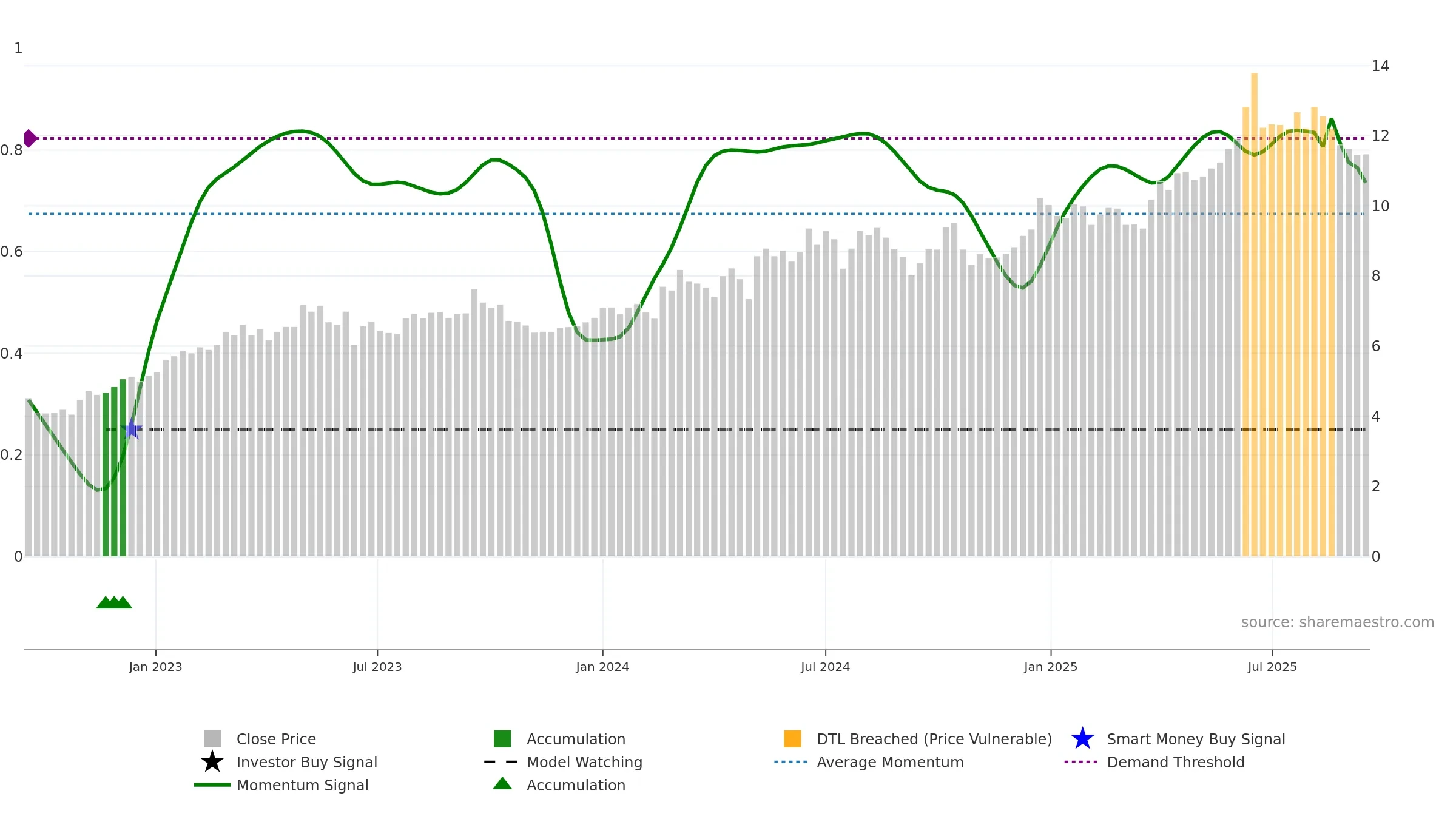 0995 weekly Smart Money chart, closing 2025-09-15.