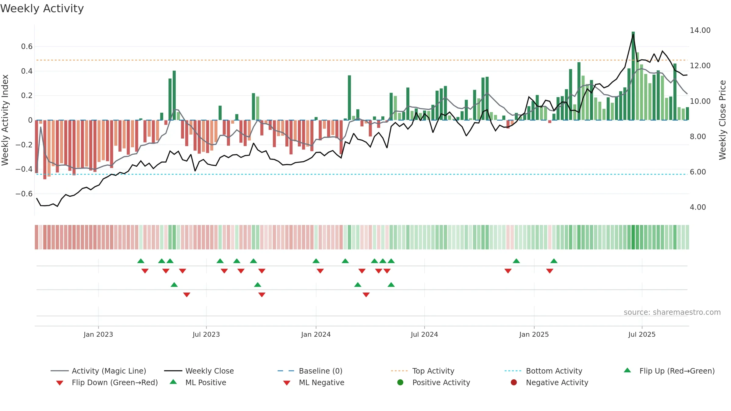 0995 weekly Activity chart, closing 2025-09-15.