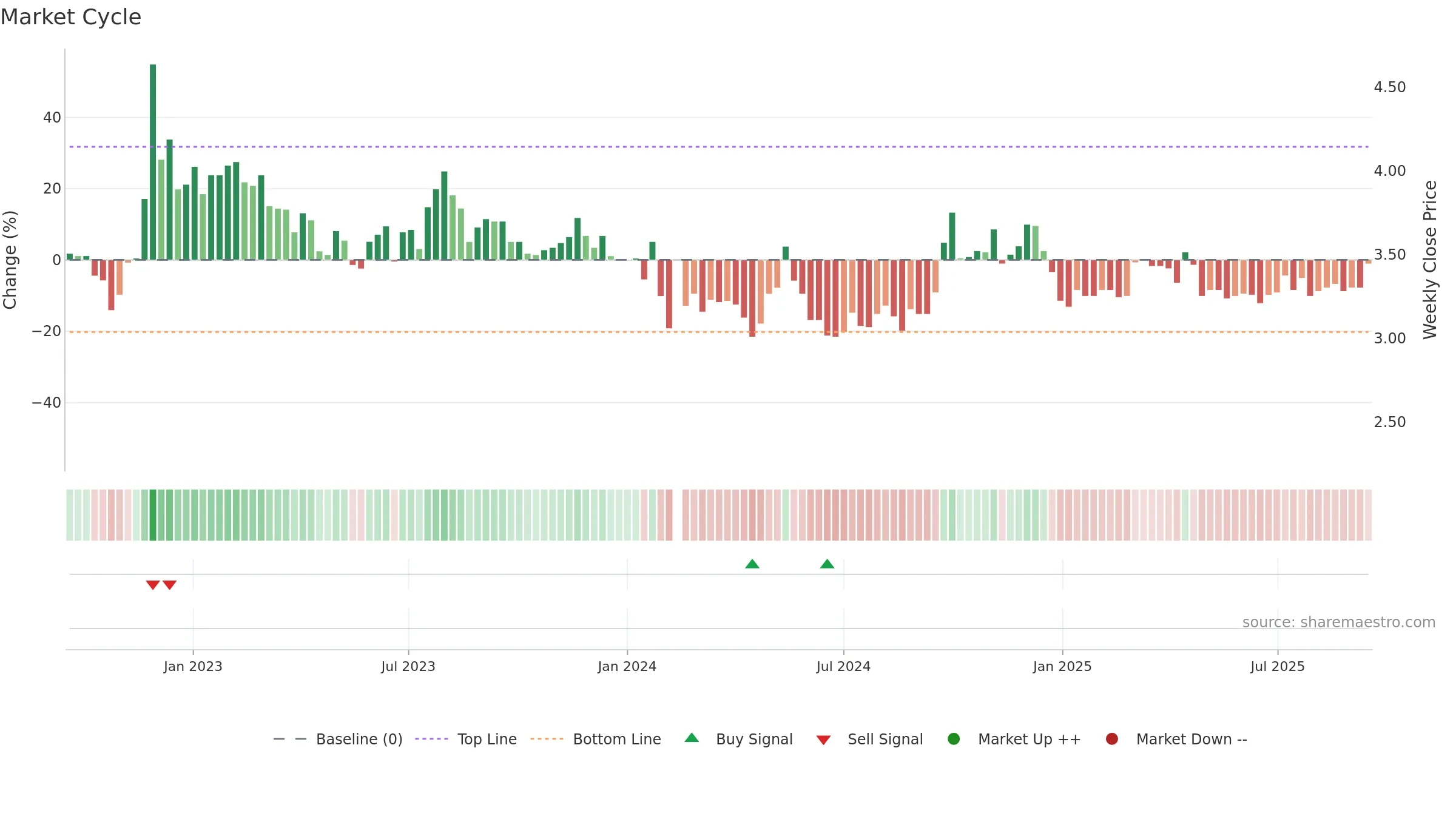 000797 weekly Market Cycle chart, closing 2025-09-15.