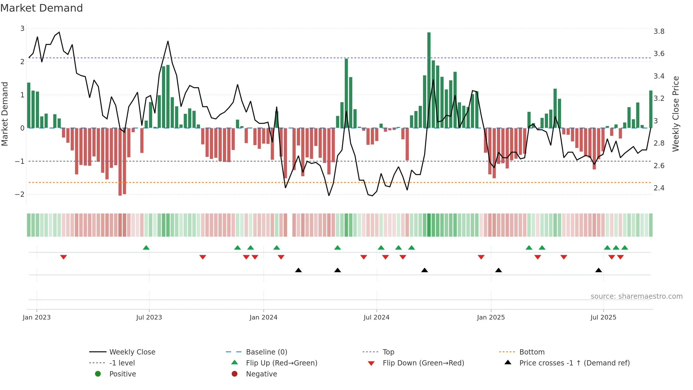 000797 weekly Market Demand chart, closing 2025-09-15.