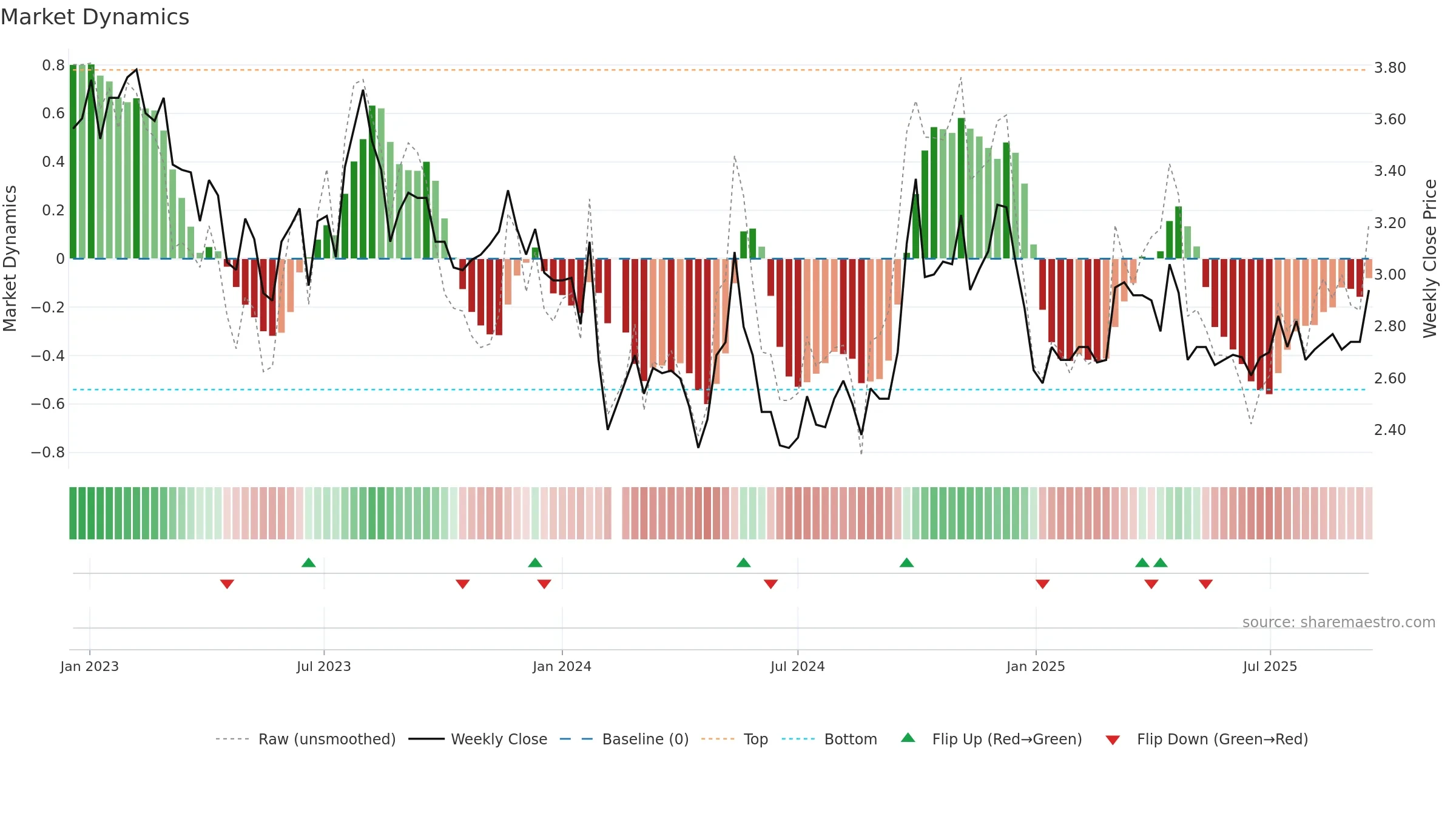 000797 weekly Market Dynamics chart, closing 2025-09-15.