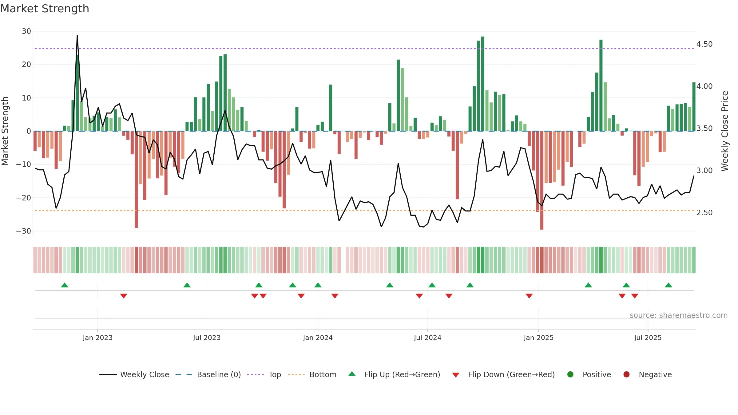 000797 weekly Market Strength chart, closing 2025-09-15.
