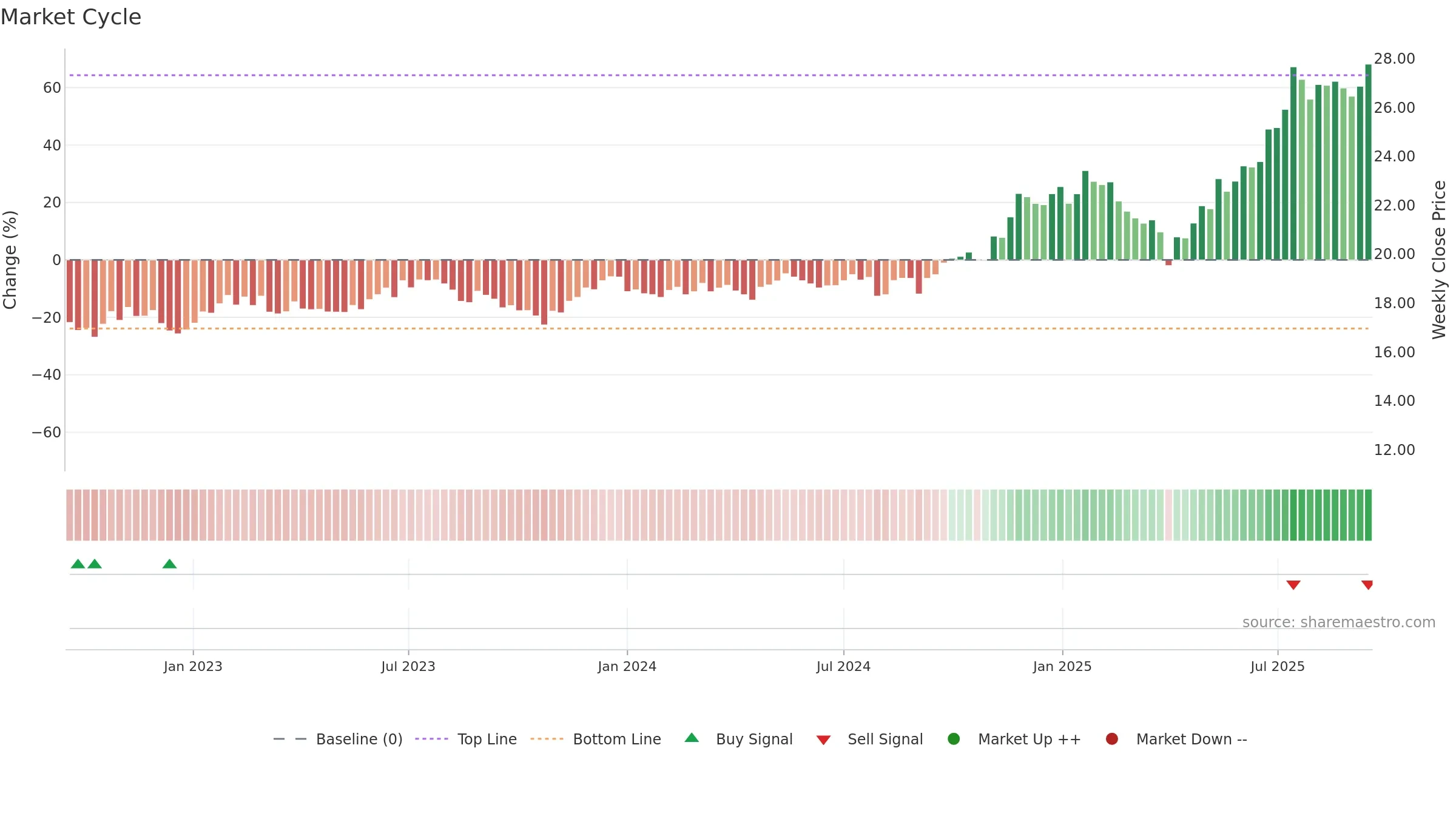 ARKX weekly Market Cycle chart, closing 2025-09-15.